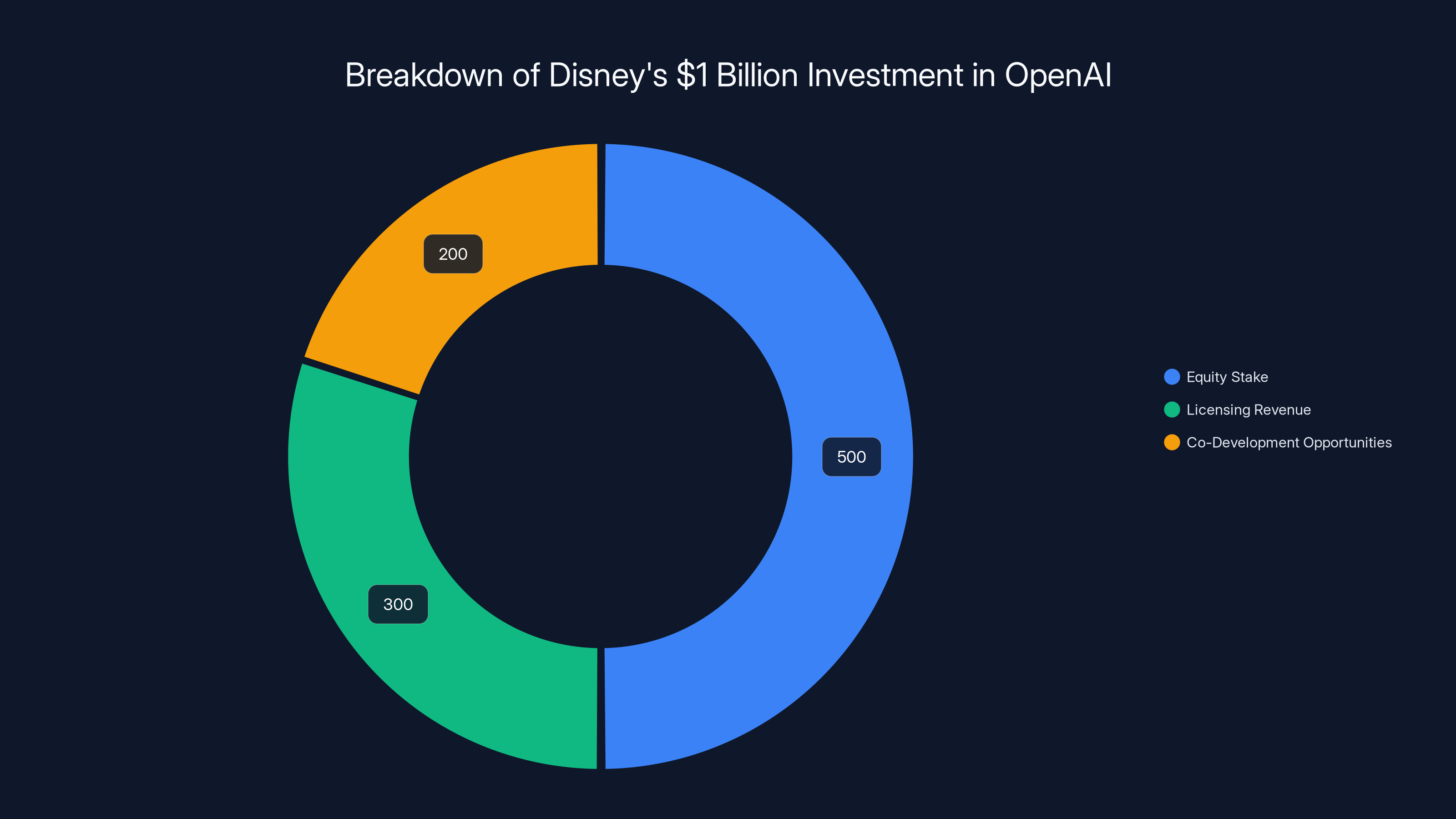 Breakdown of Disney's $1 Billion Investment in OpenAI