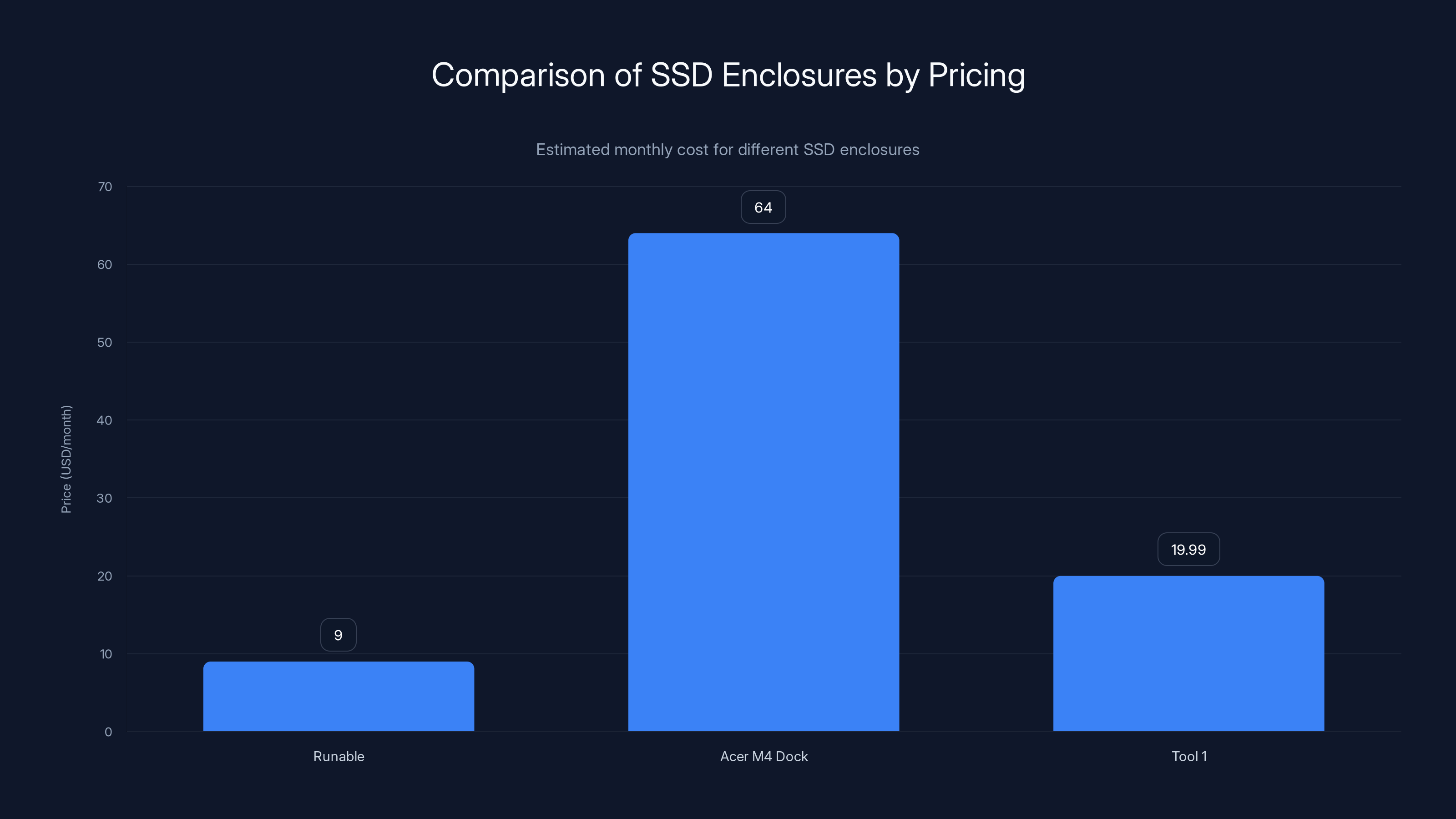 Comparison of SSD Enclosures by Pricing