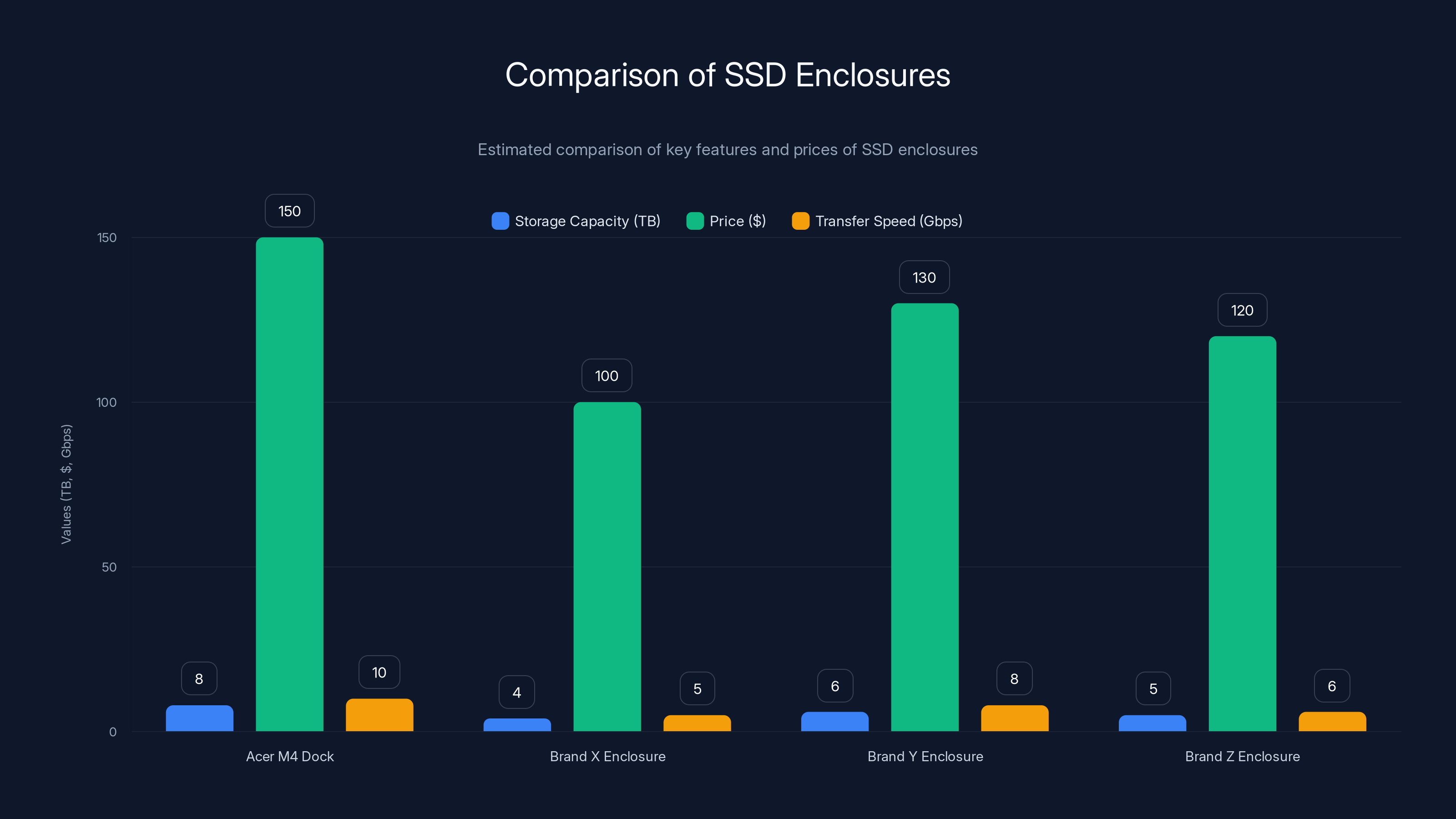 Comparison of SSD Enclosures