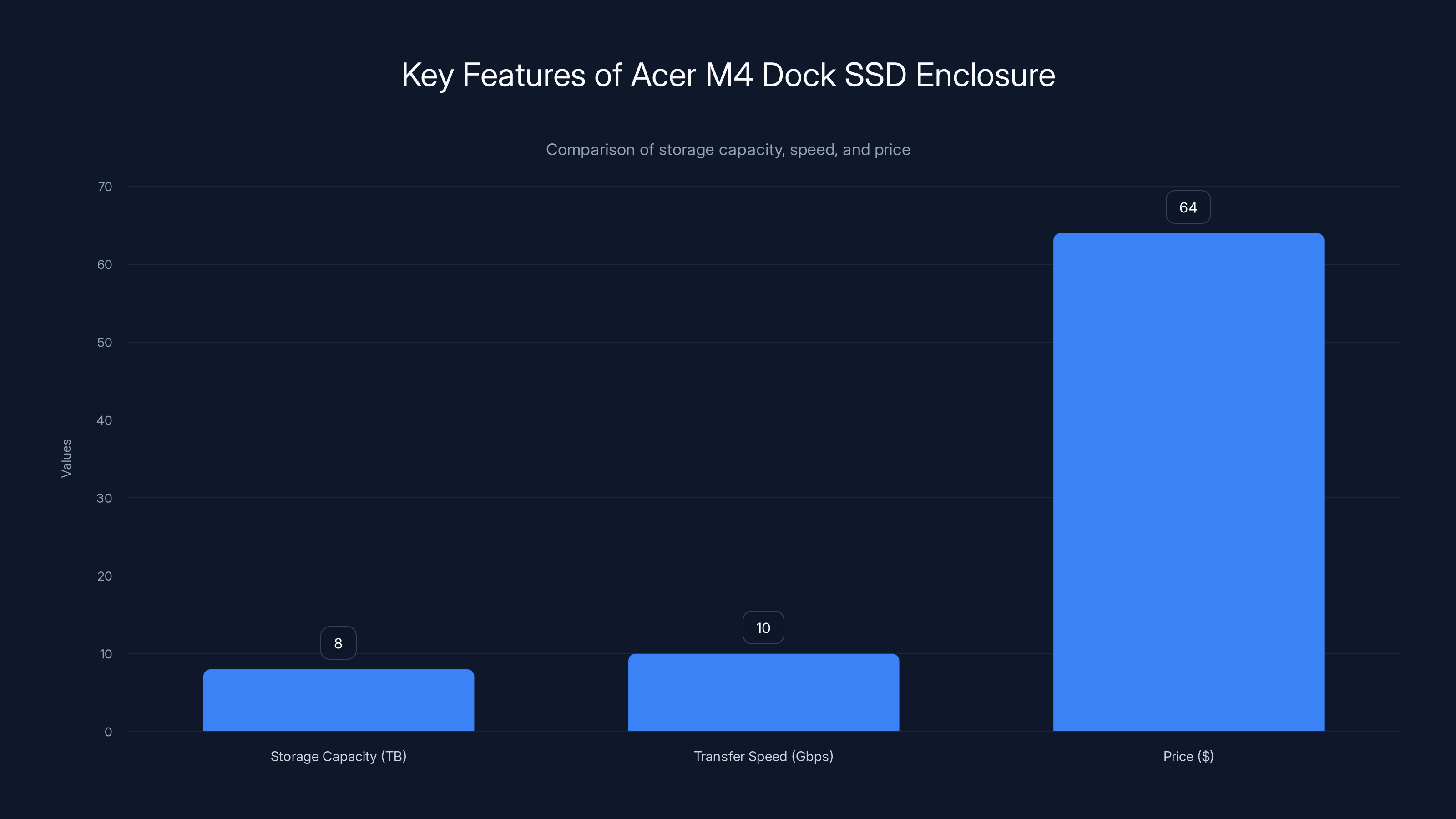 Key Features of Acer M4 Dock SSD Enclosure
