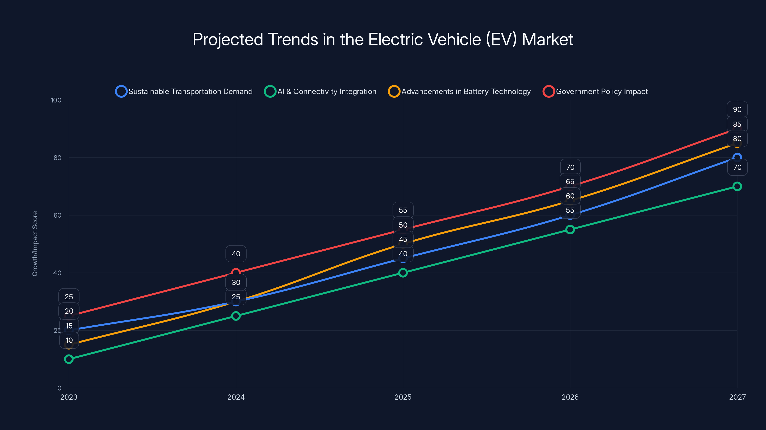 Projected Trends in the Electric Vehicle (EV) Market