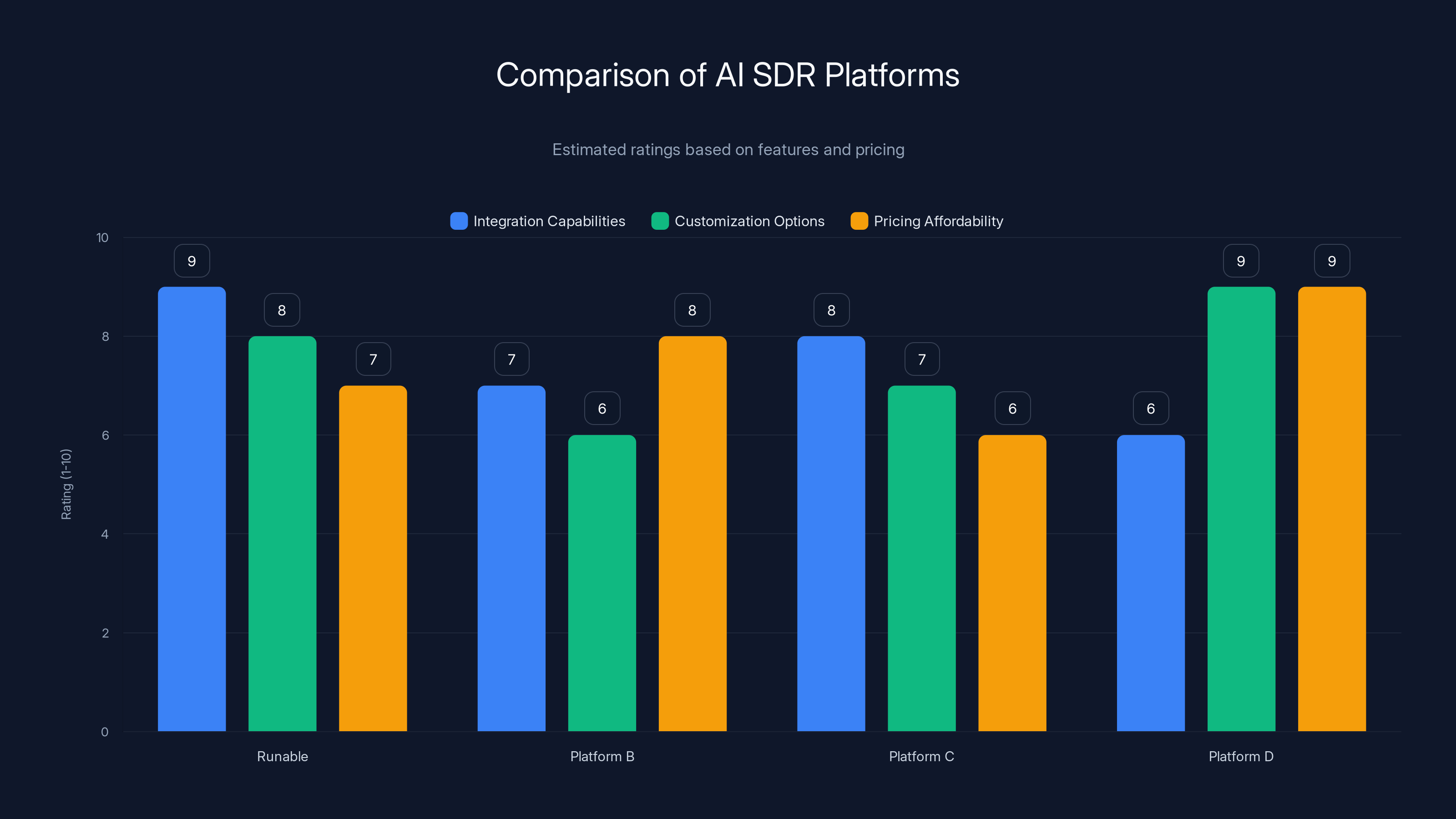 Comparison of AI SDR Platforms