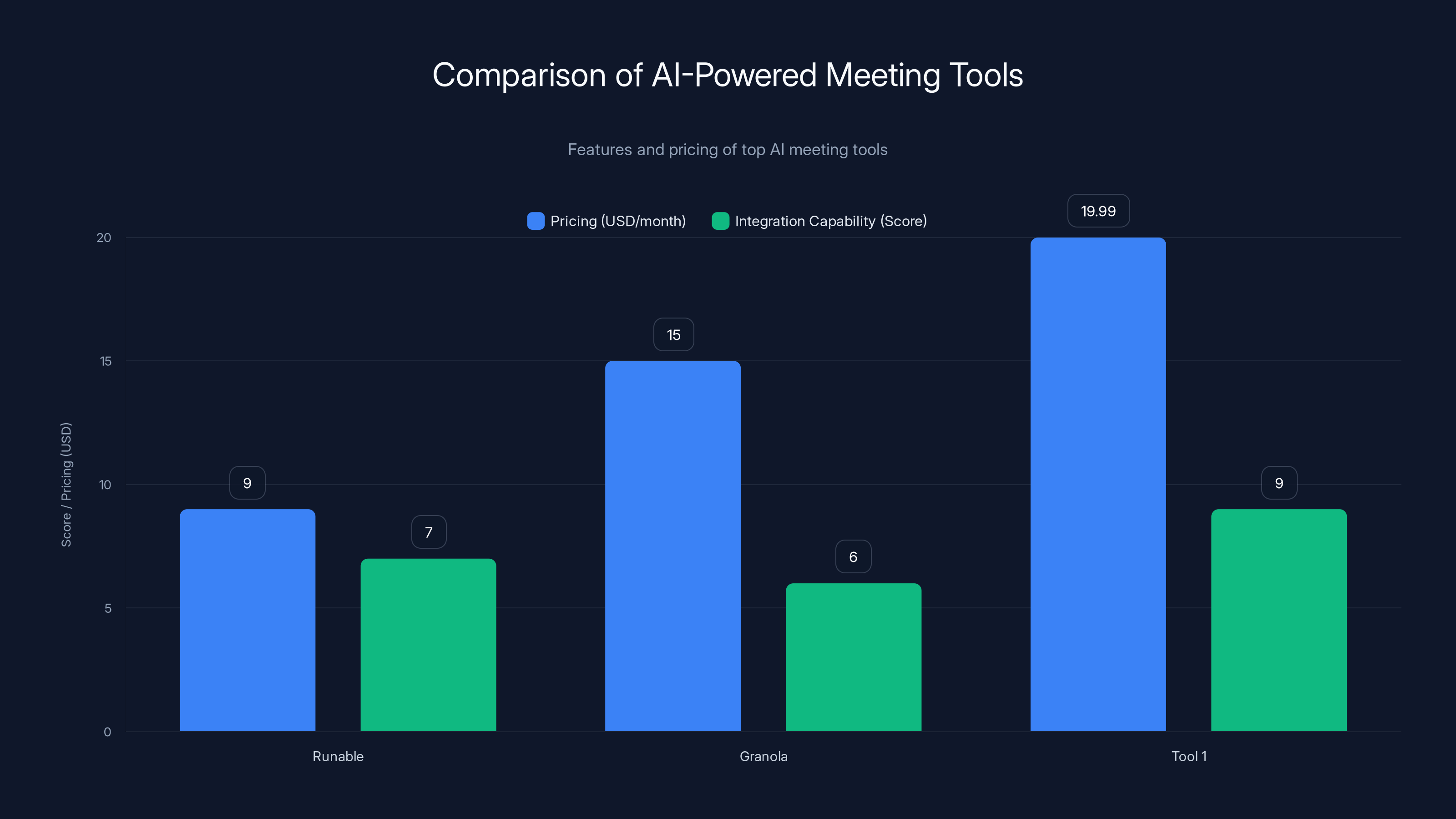 Comparison of AI-Powered Meeting Tools