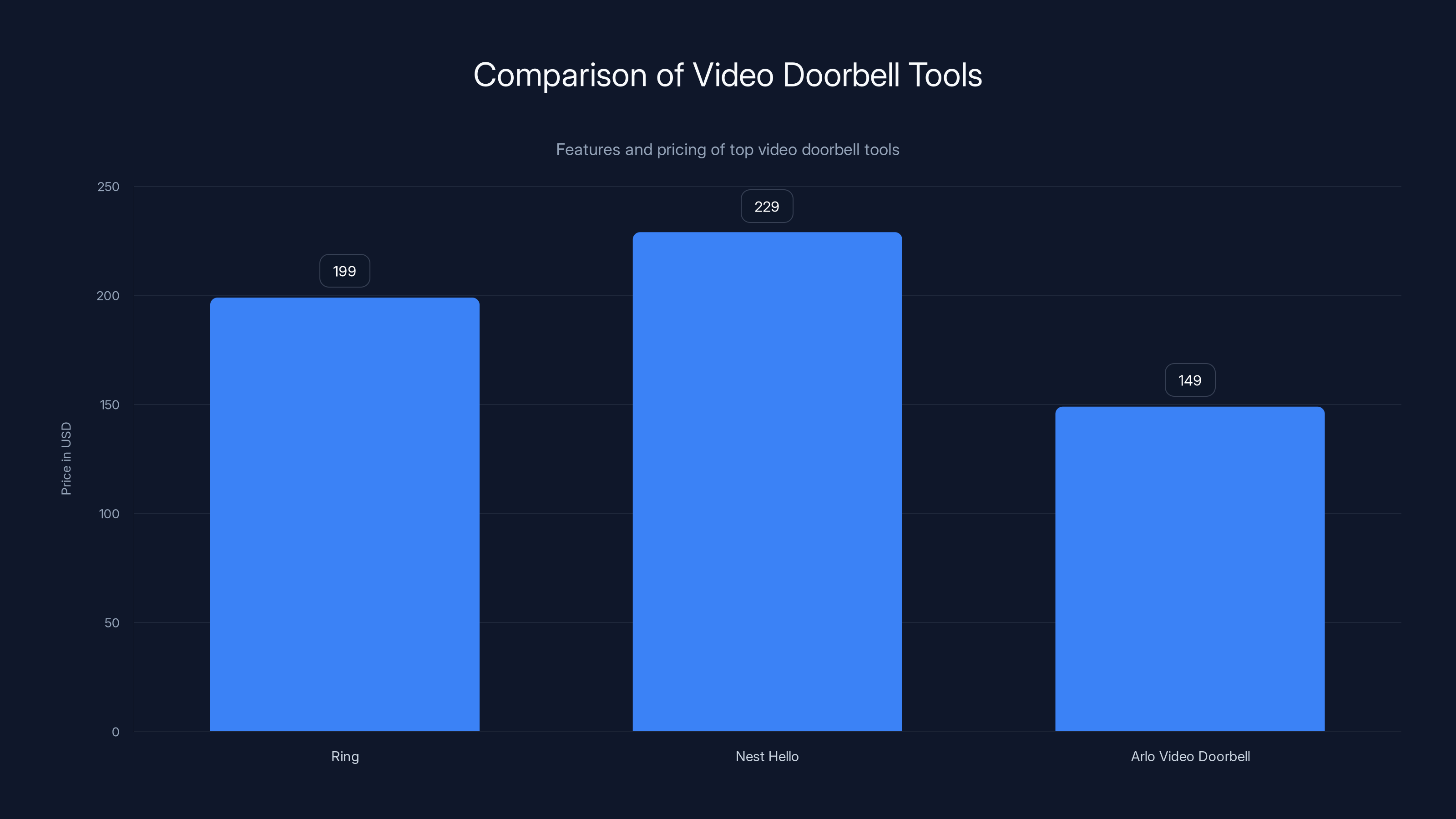 Comparison of Video Doorbell Tools