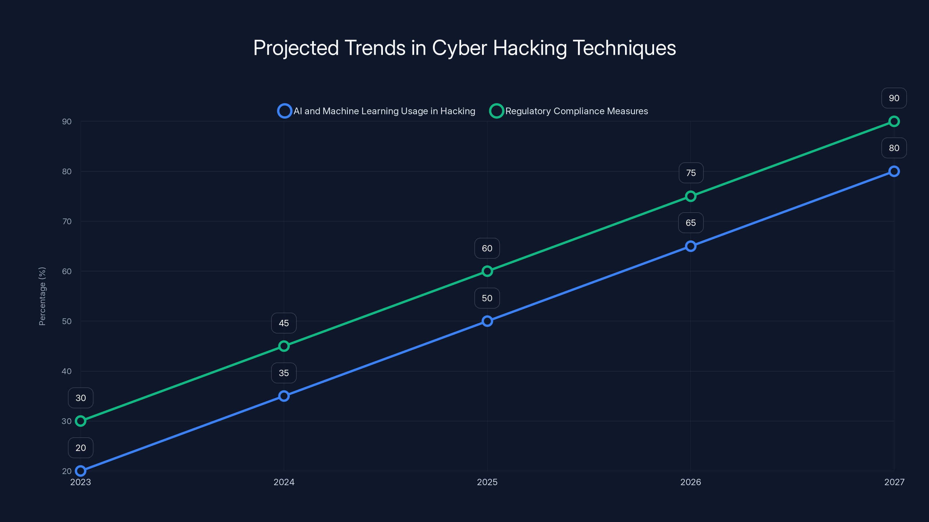 Projected Trends in Cyber Hacking Techniques