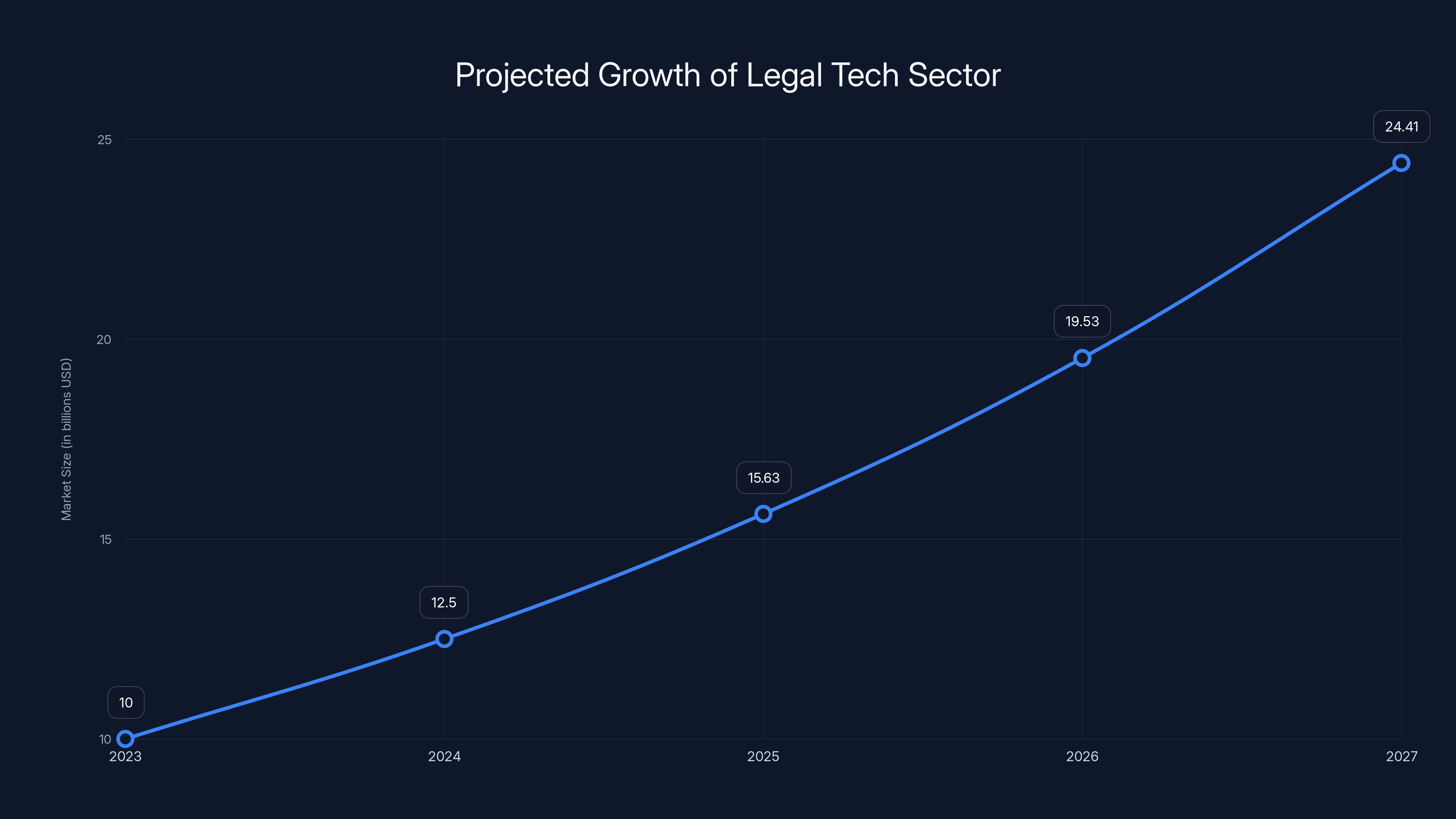 Projected Growth of Legal Tech Sector