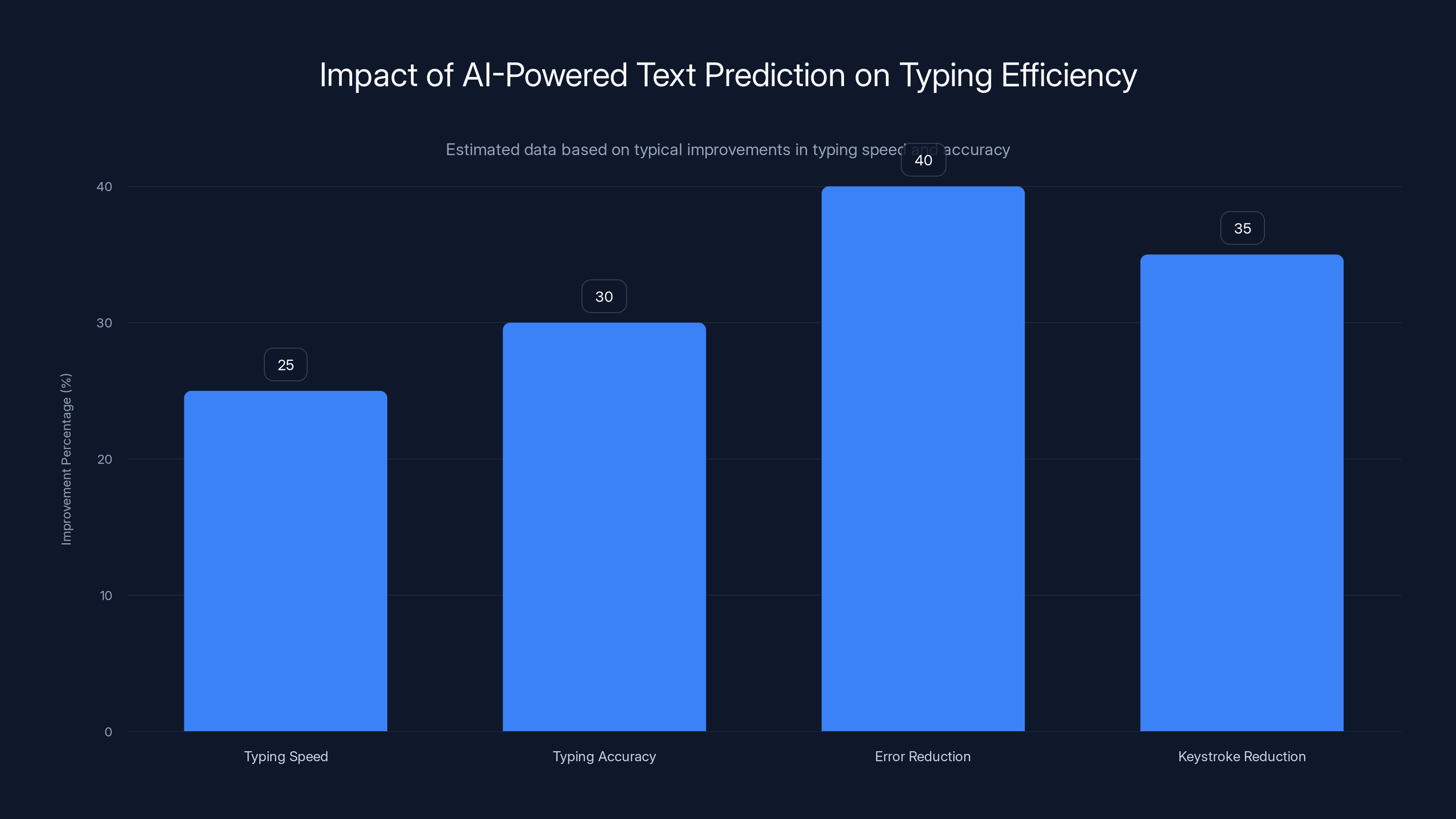 Impact of AI-Powered Text Prediction on Typing Efficiency