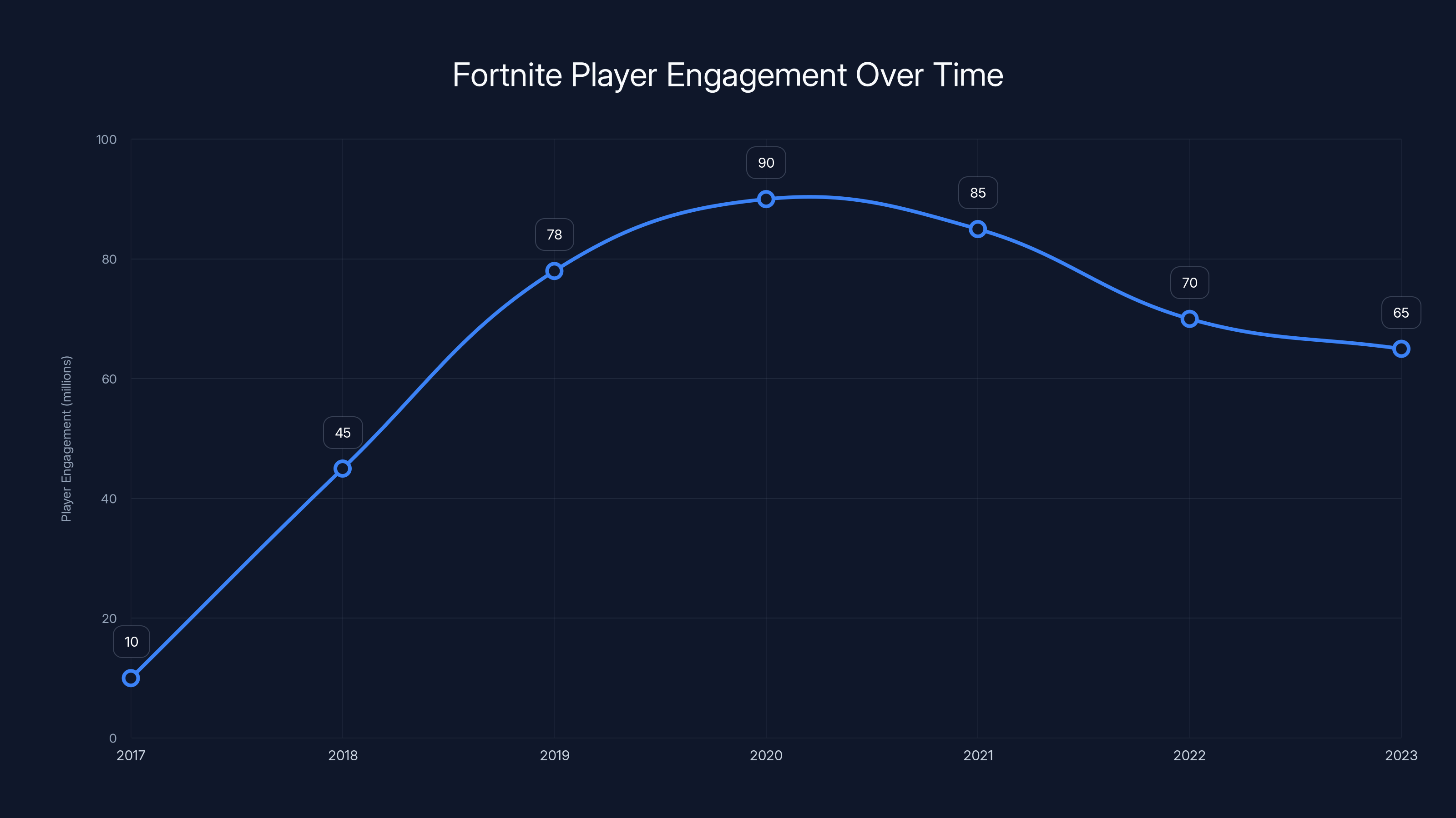 Fortnite Player Engagement Over Time