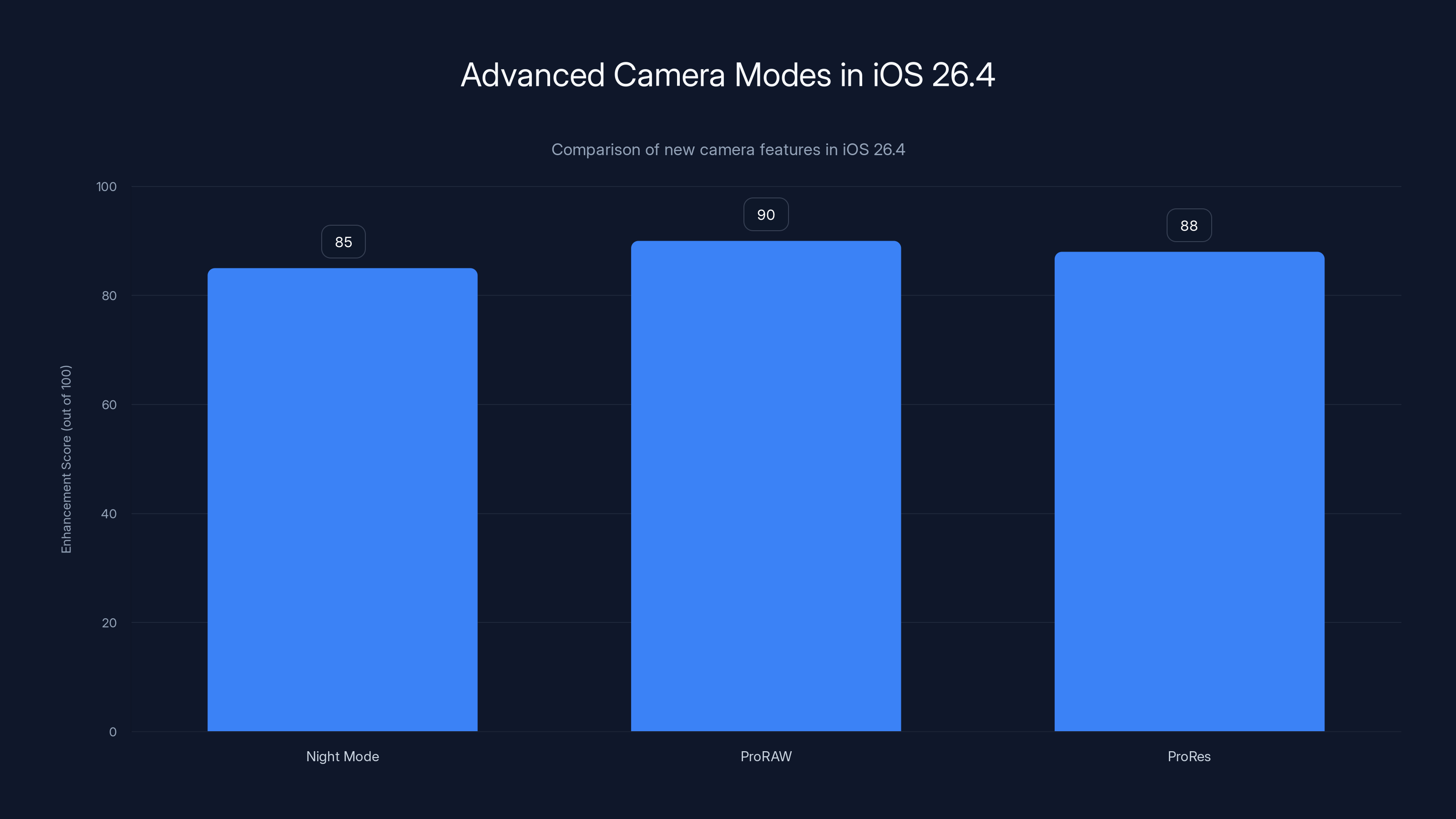 Advanced Camera Modes in iOS 26.4