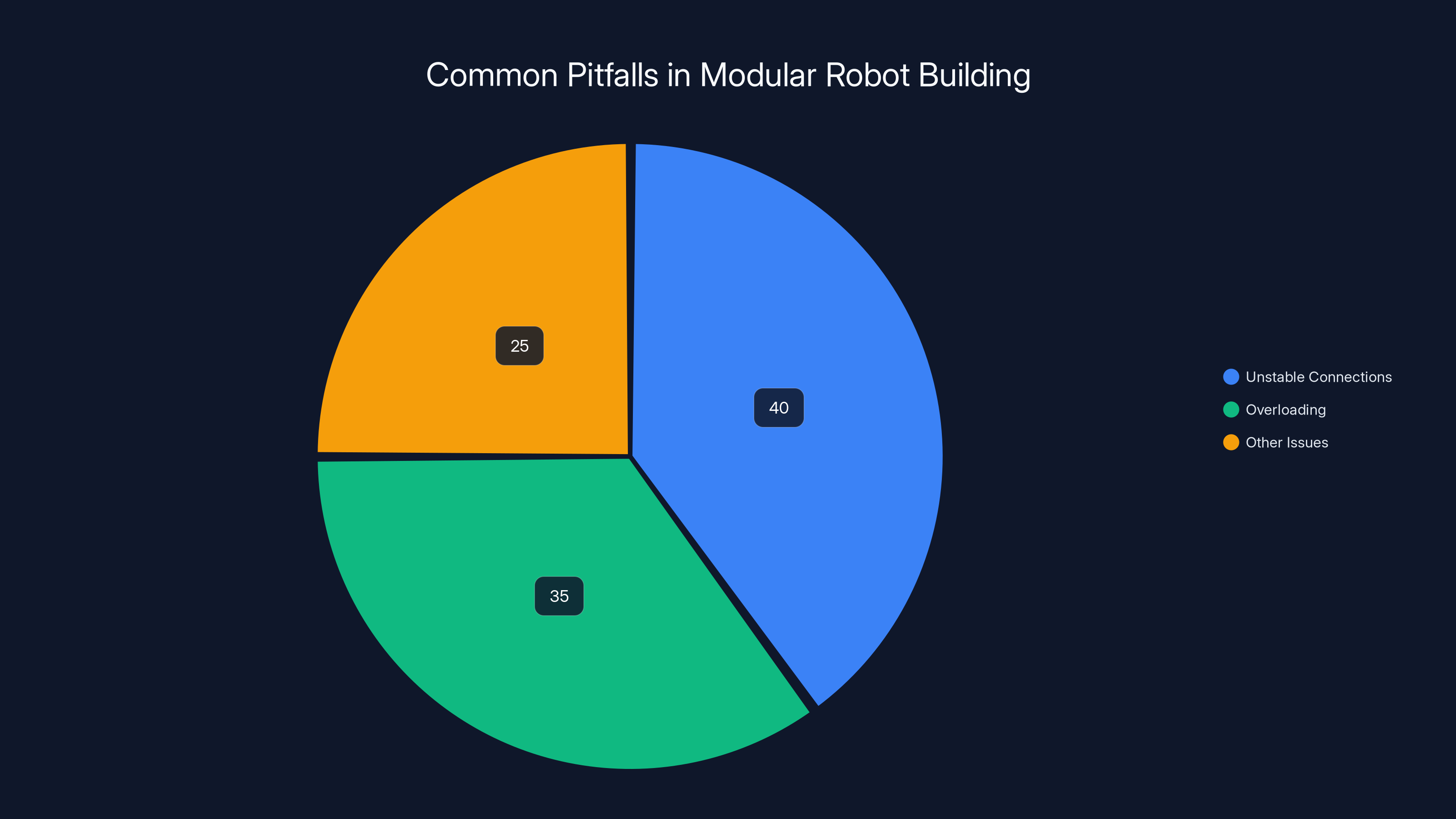 Common Pitfalls in Modular Robot Building