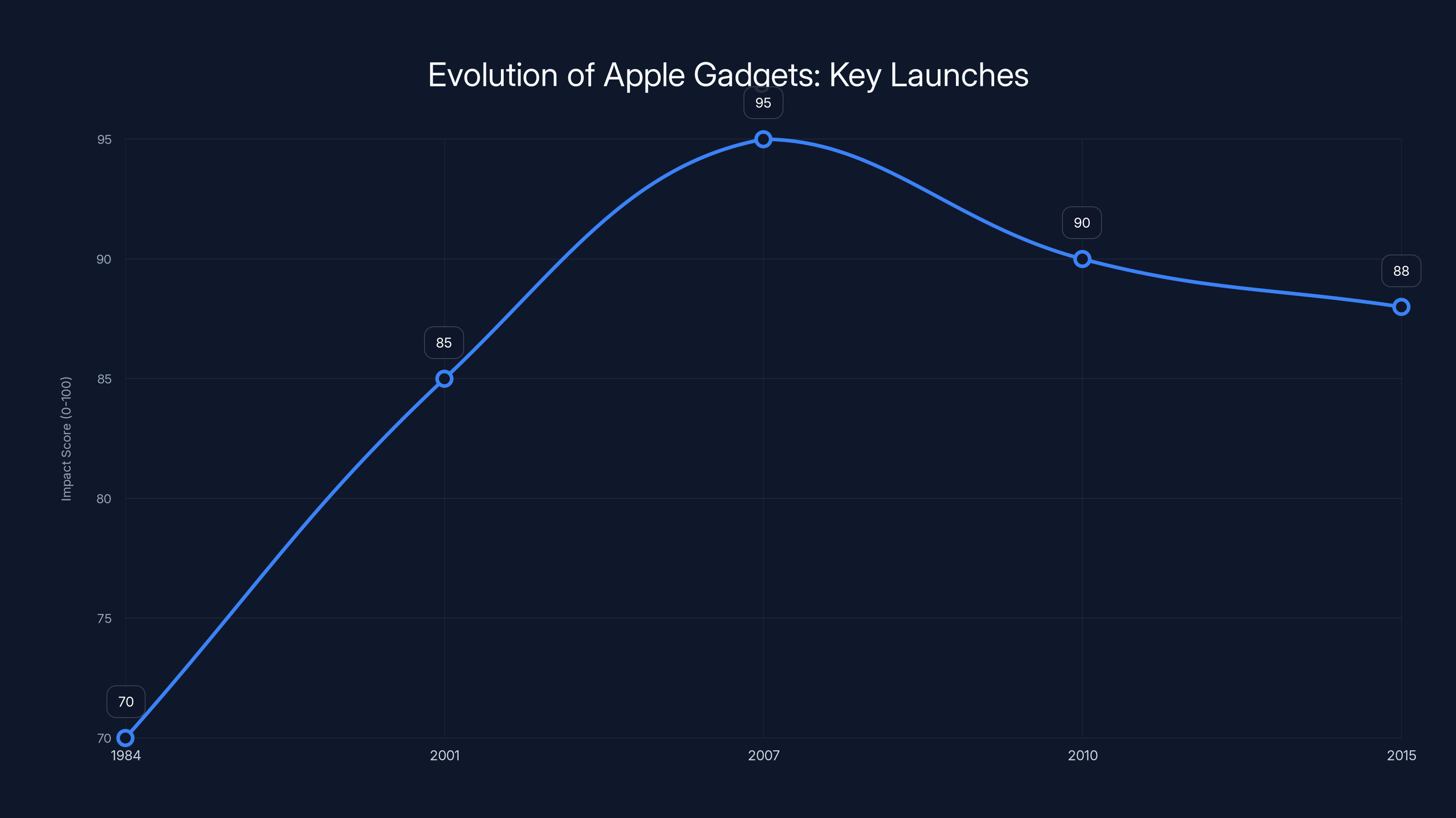 Evolution of Apple Gadgets: Key Launches