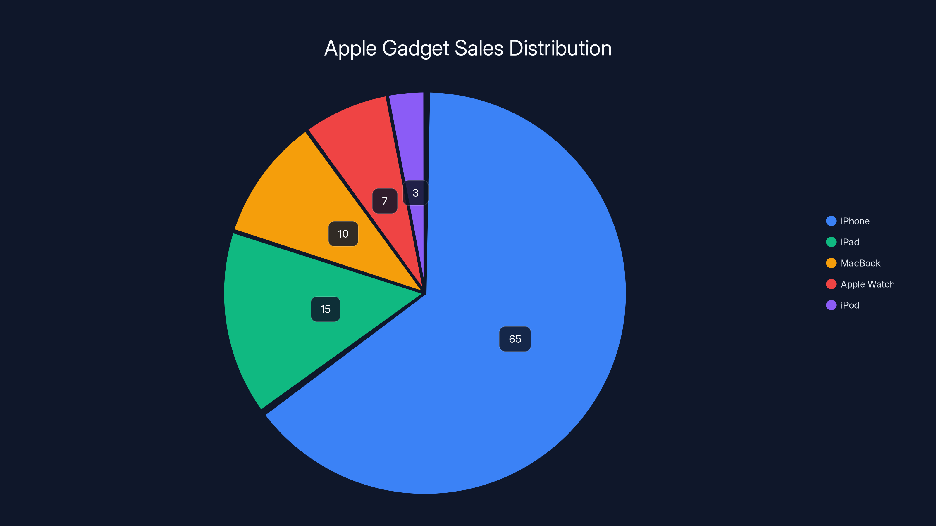 Apple Gadget Sales Distribution