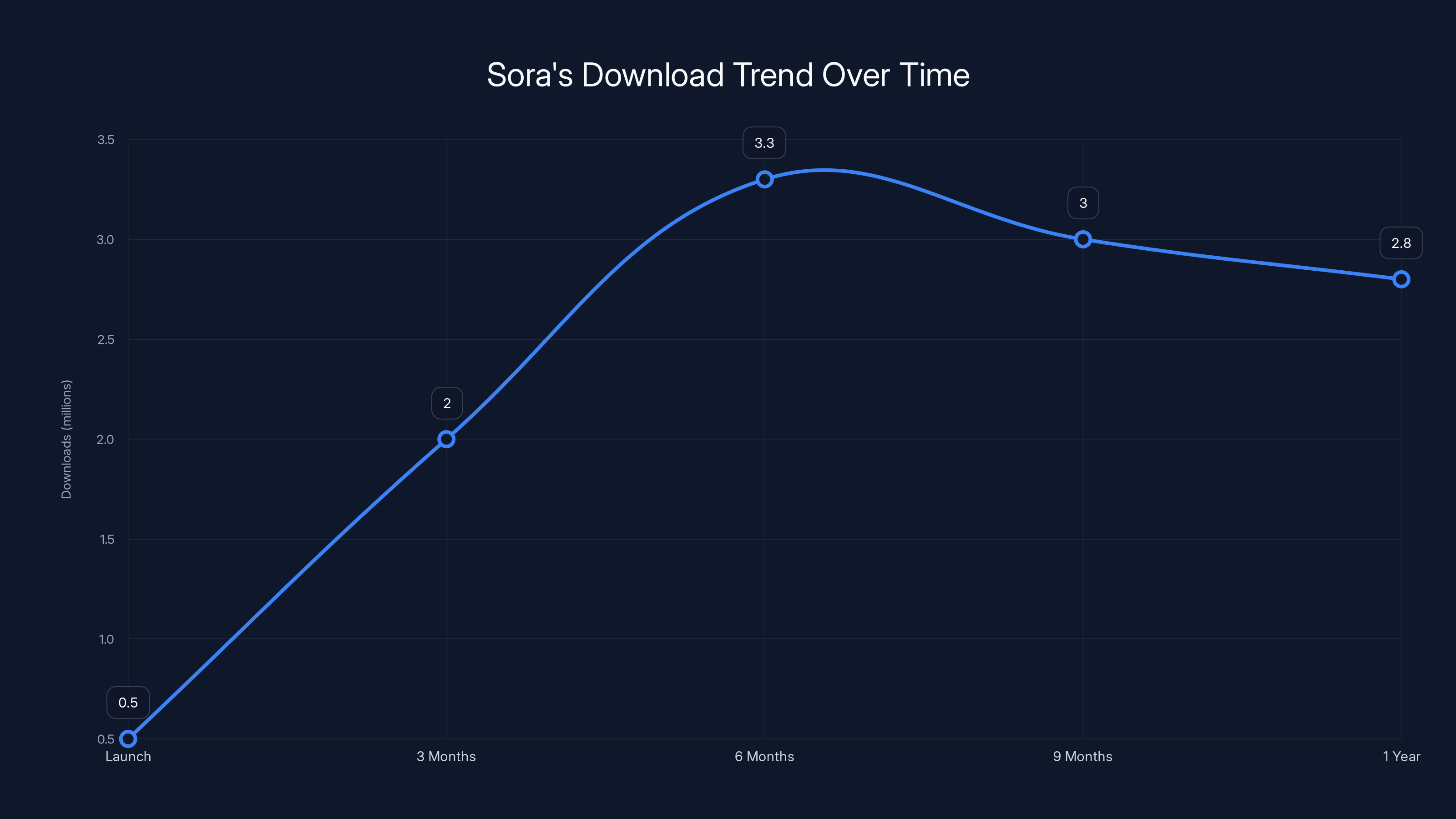 Sora's Download Trend Over Time
