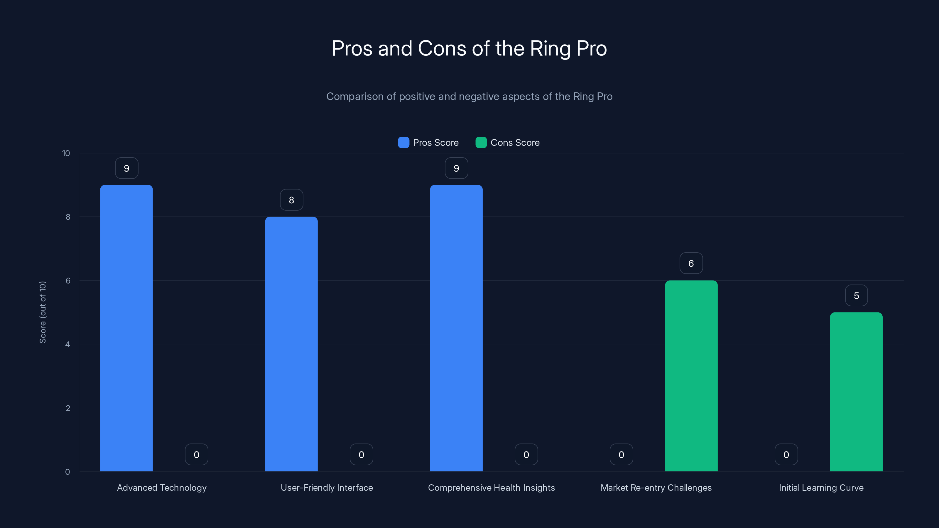 Pros and Cons of the Ring Pro