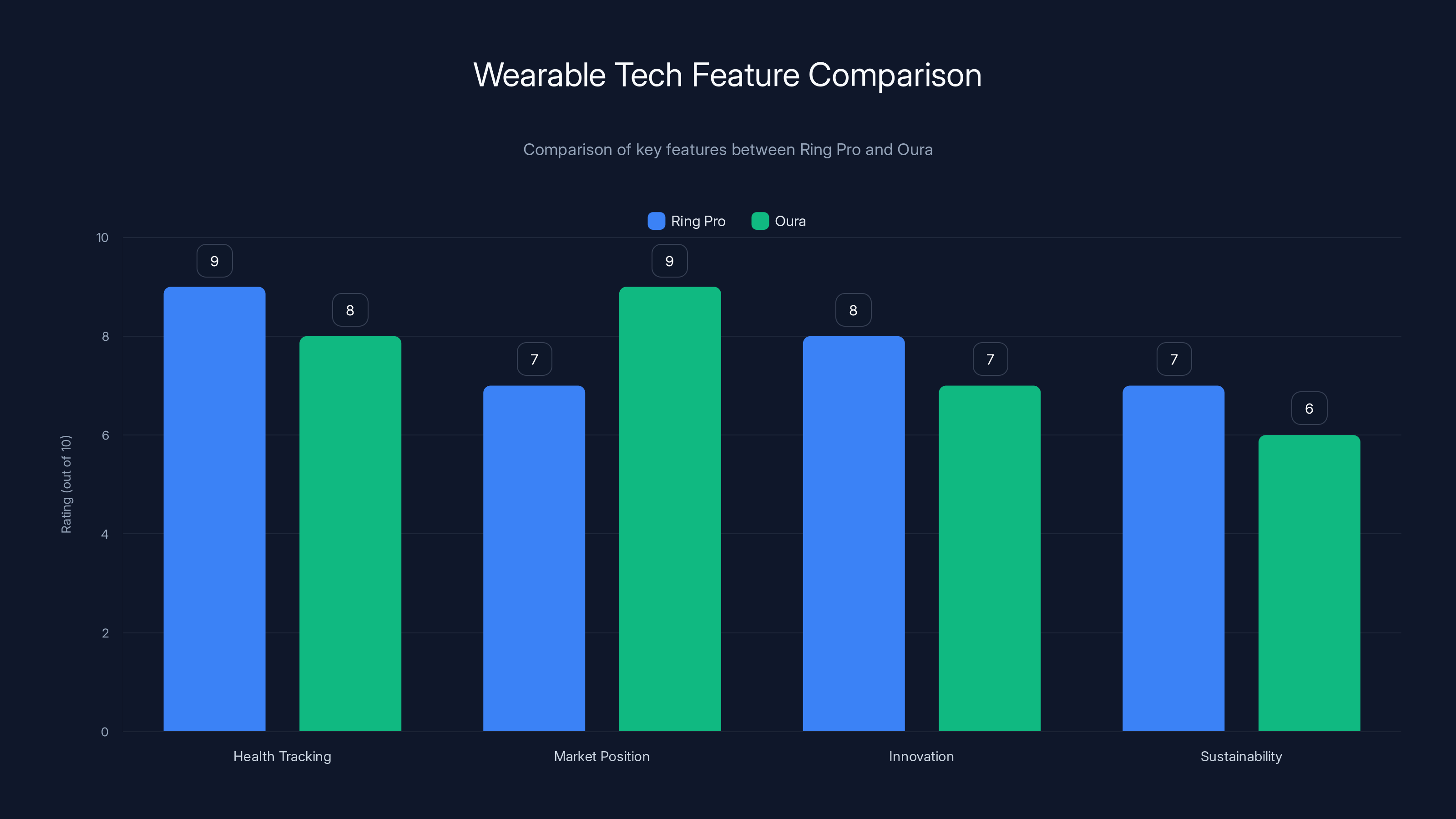 Wearable Tech Feature Comparison