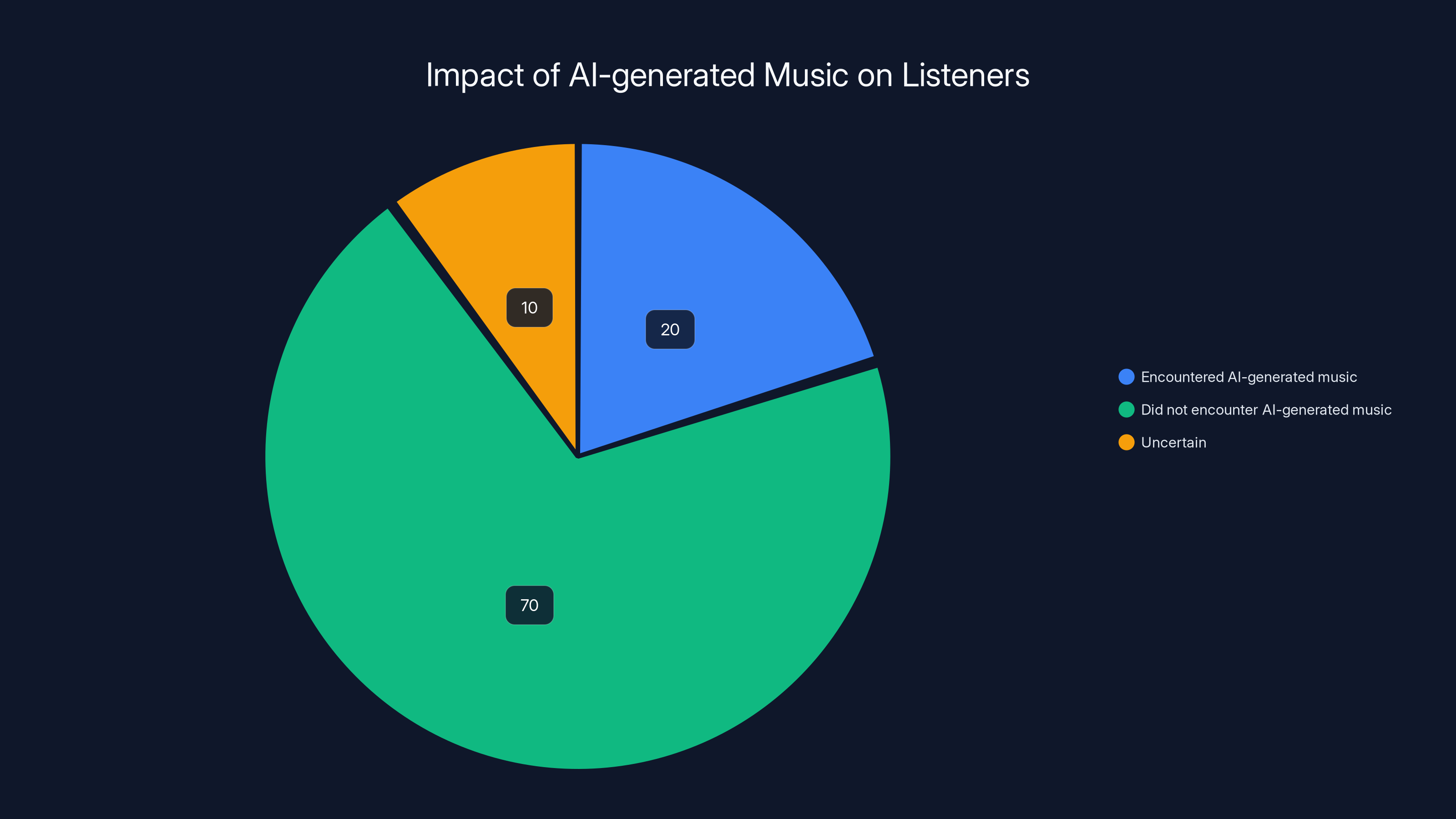 Impact of AI-generated Music on Listeners
