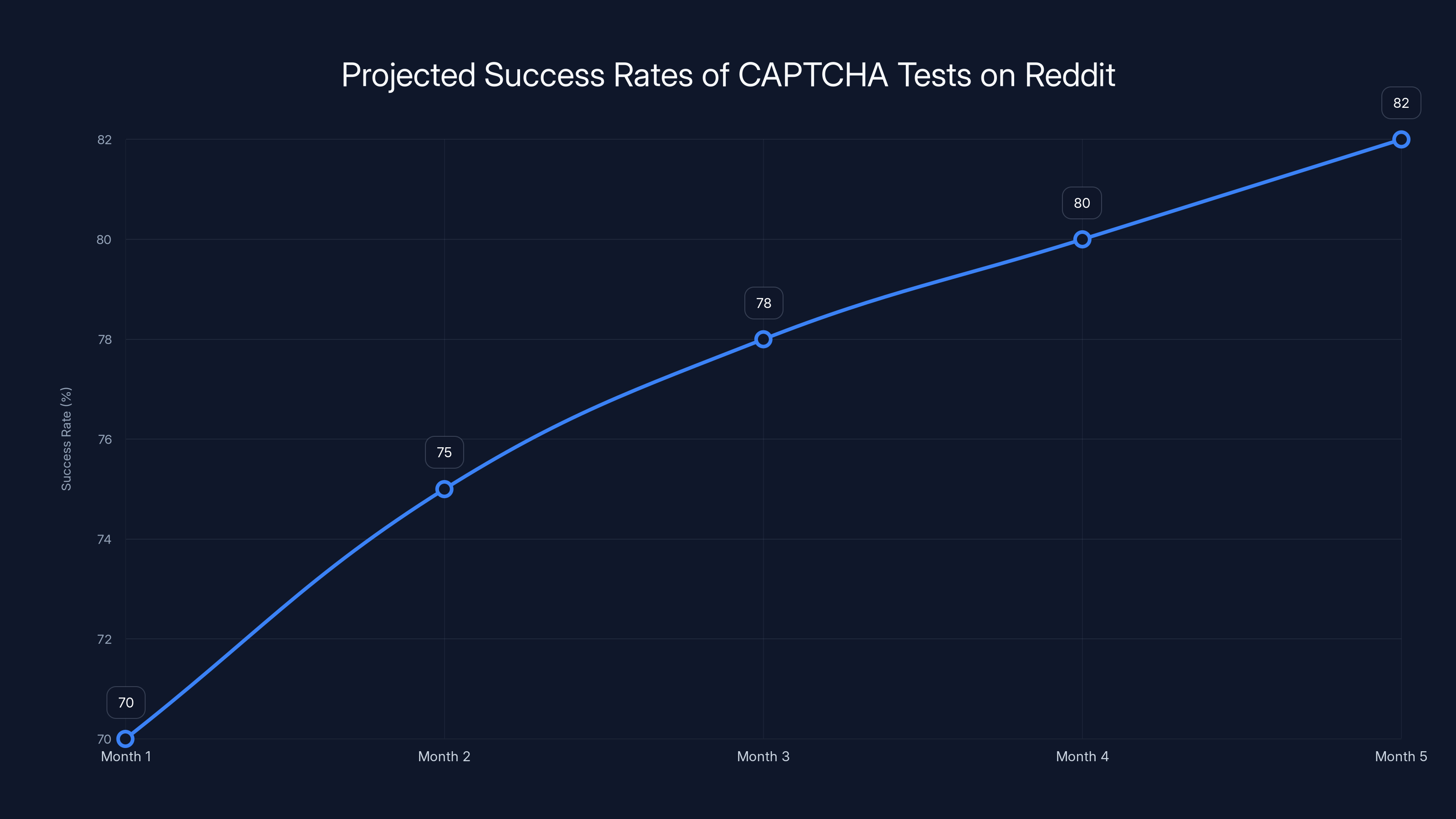 Projected Success Rates of CAPTCHA Tests on Reddit