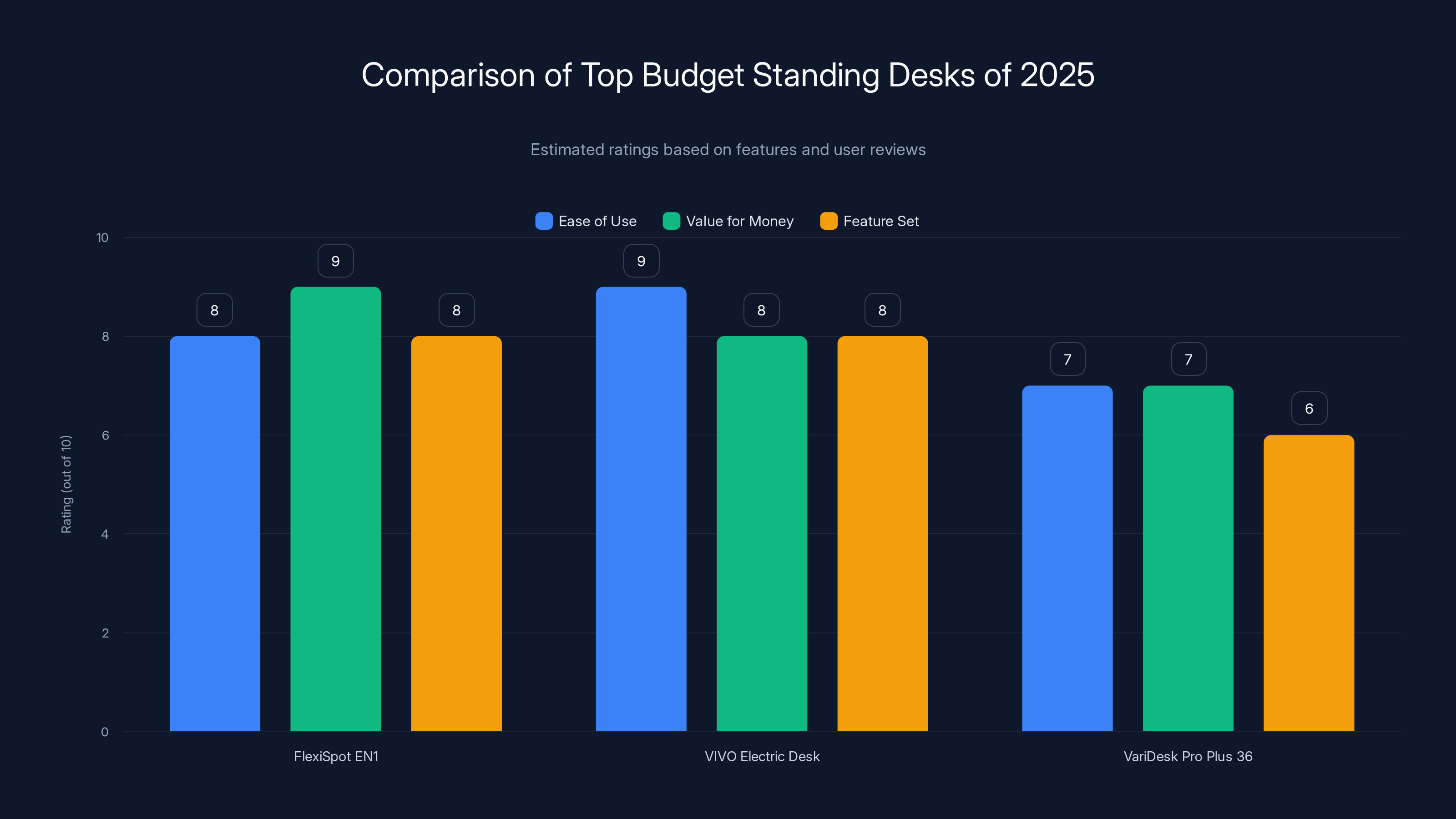 Comparison of Top Budget Standing Desks of 2025