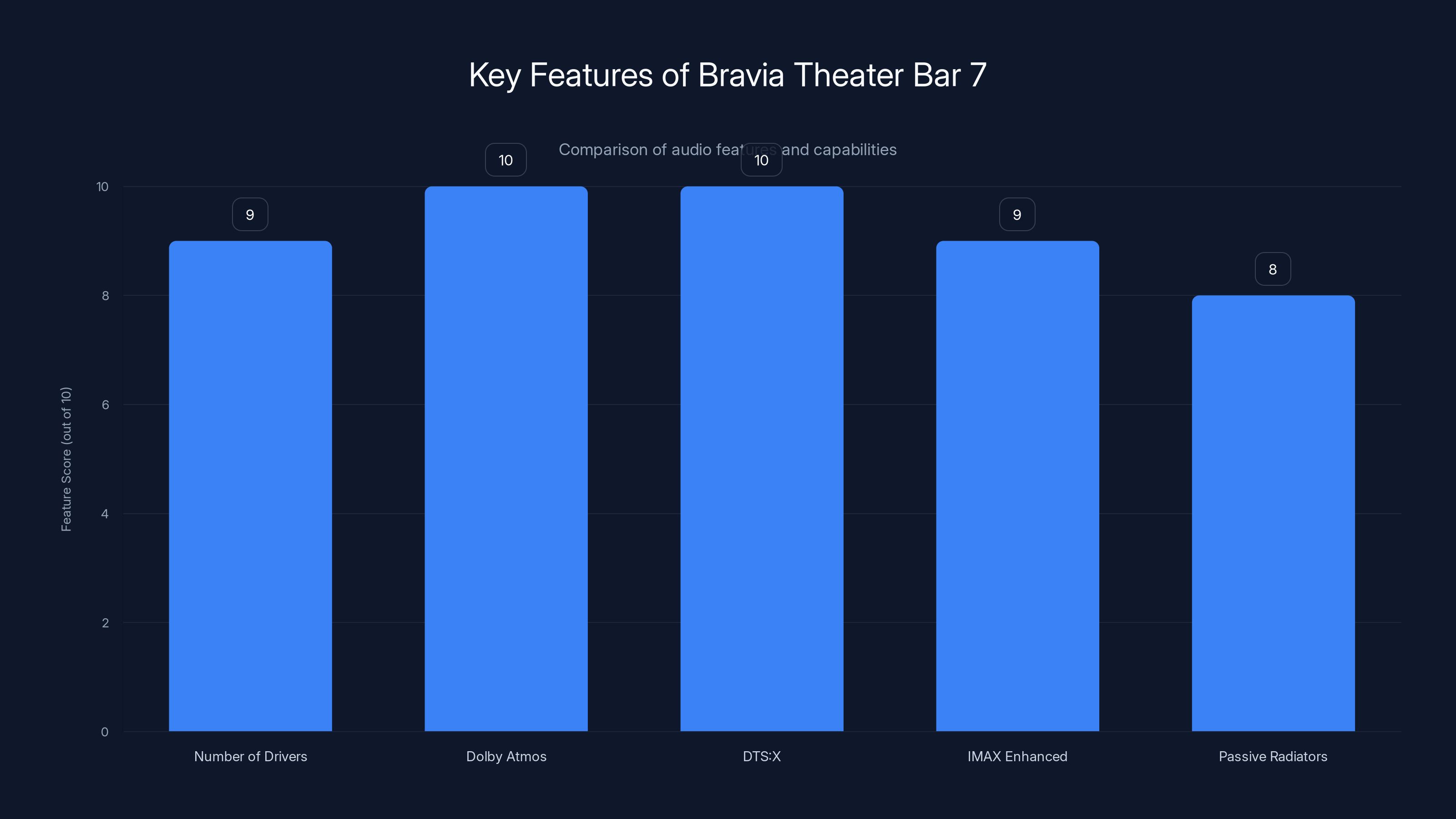 Key Features of Bravia Theater Bar 7