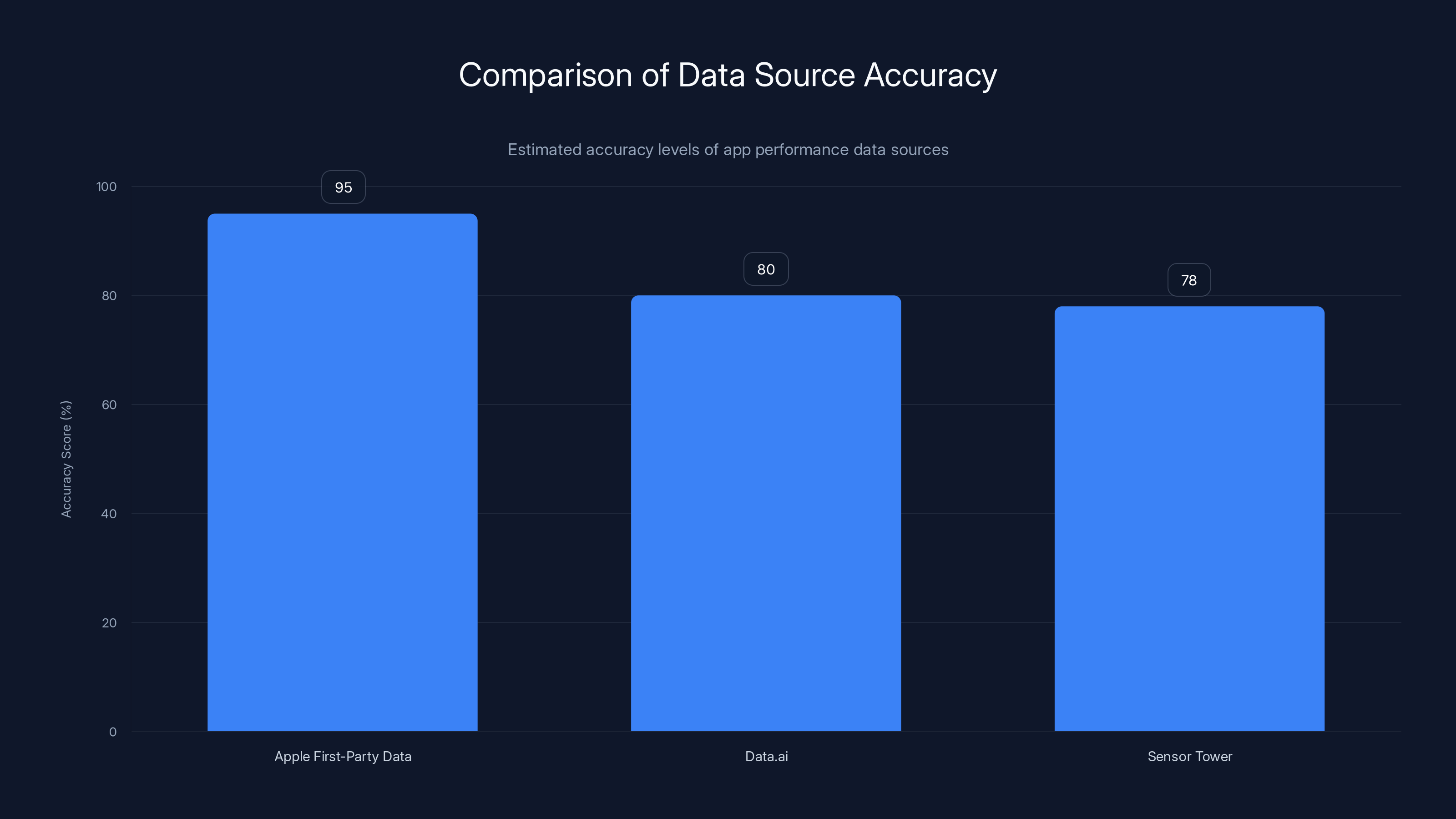 Comparison of Data Source Accuracy