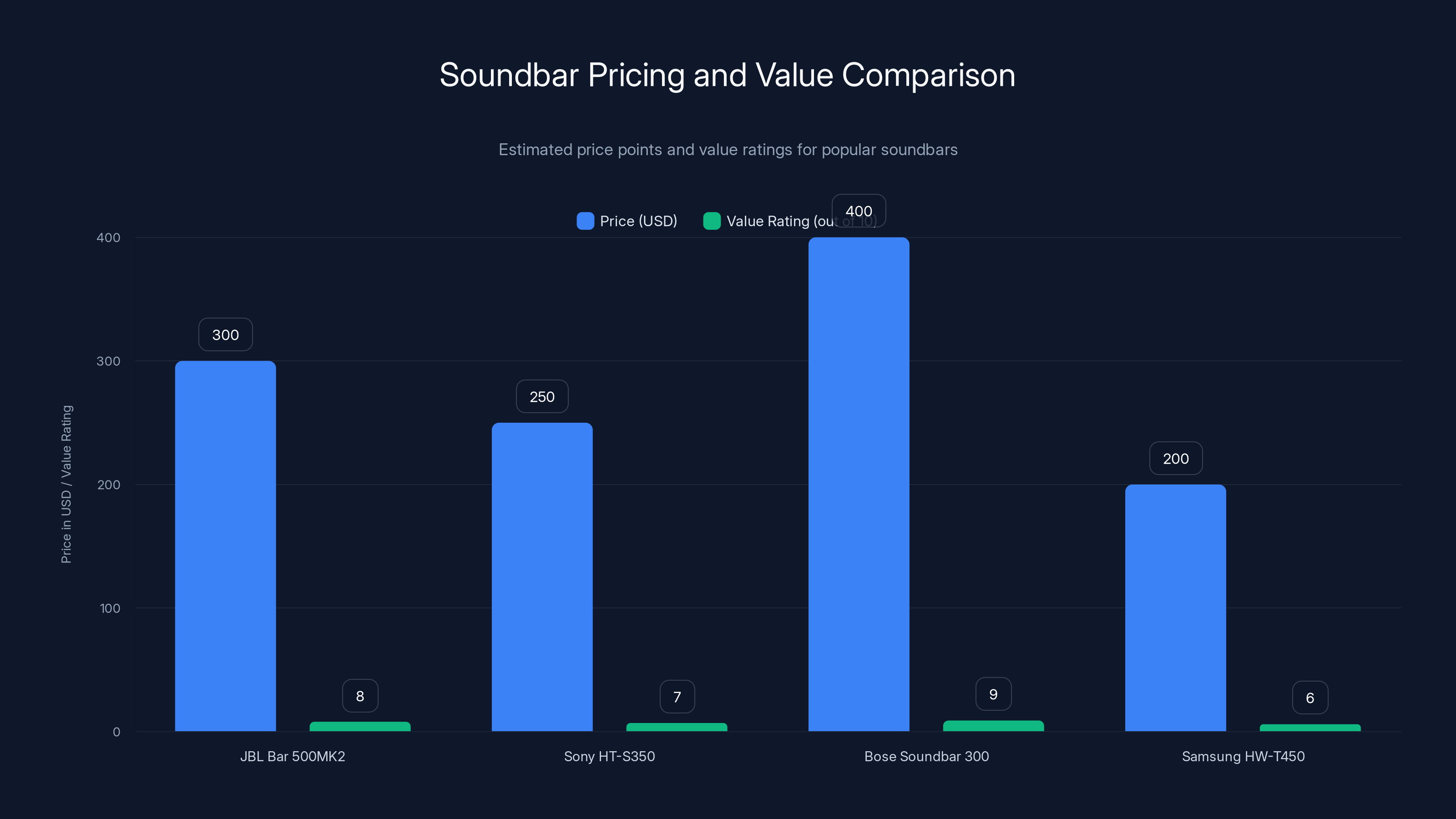 Soundbar Pricing and Value Comparison