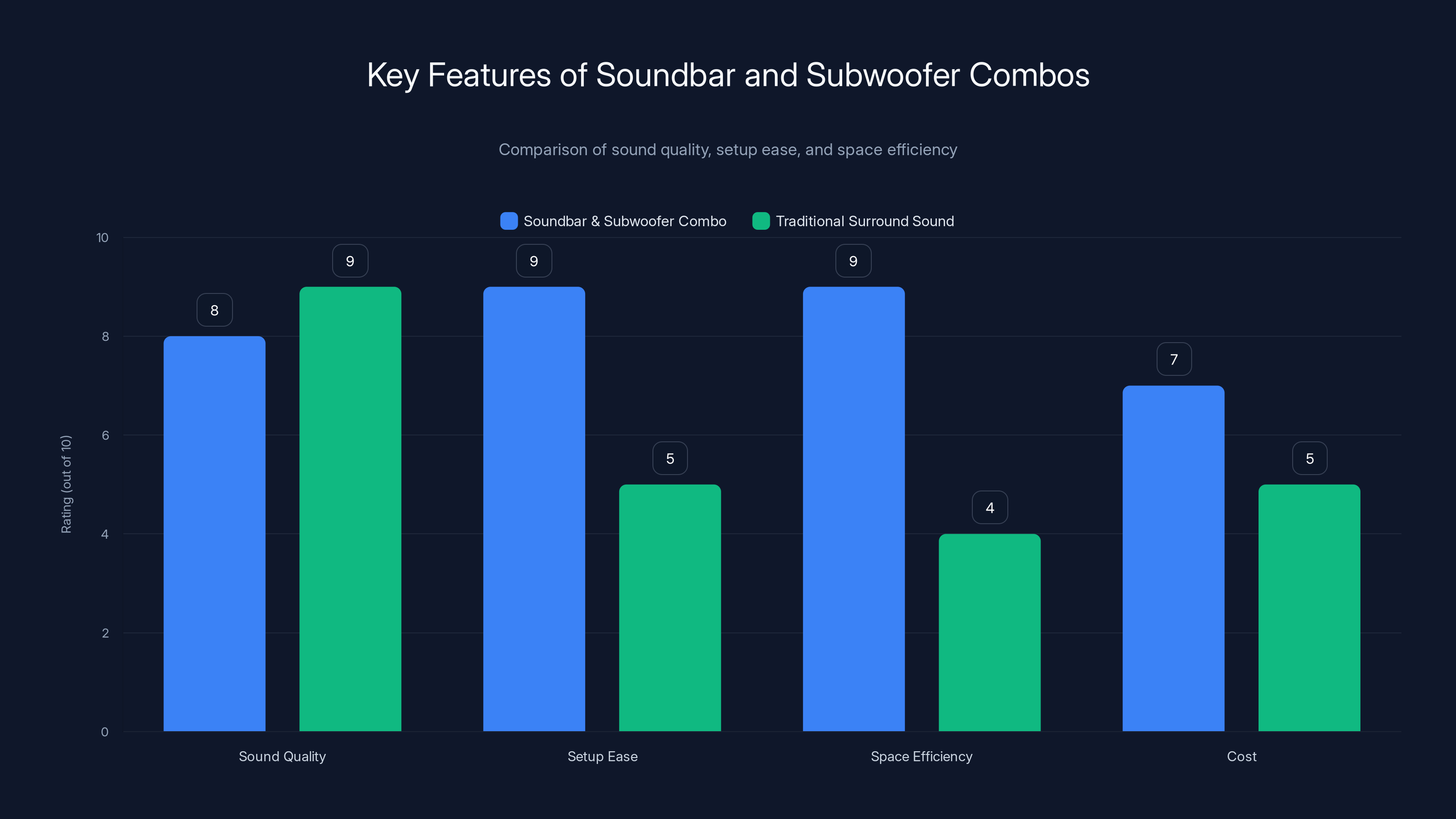 Key Features of Soundbar and Subwoofer Combos