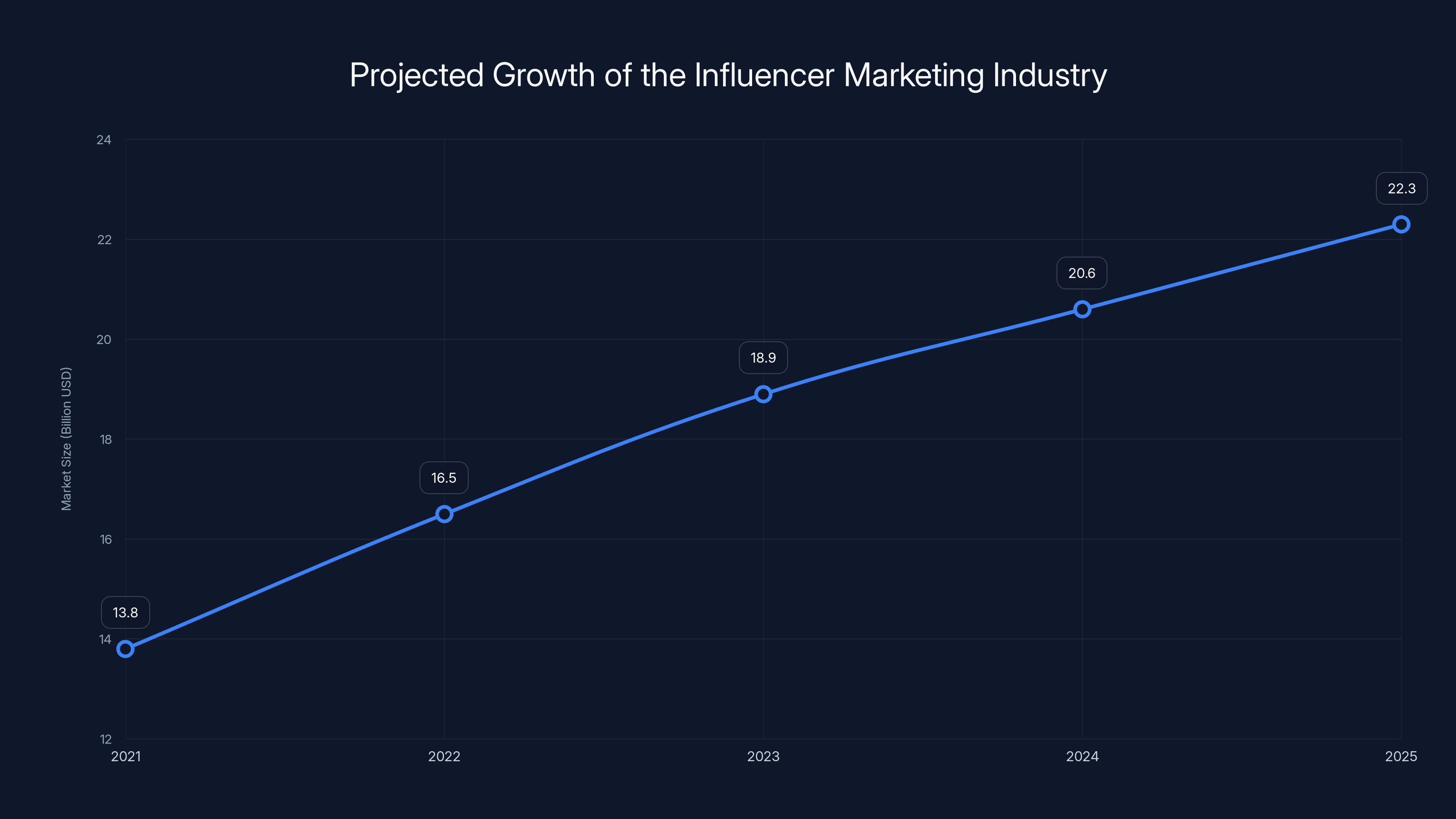 Projected Growth of the Influencer Marketing Industry