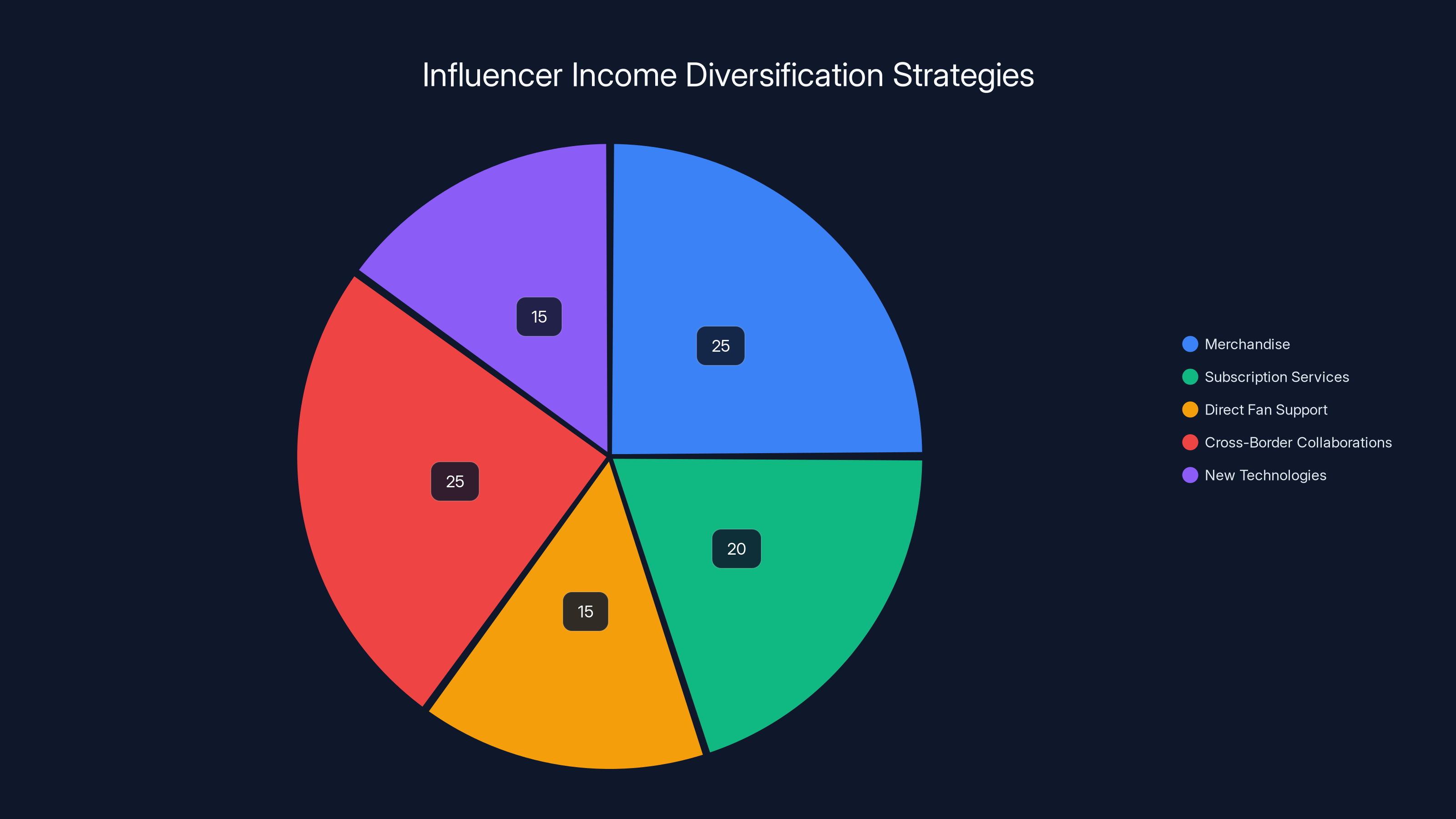 Influencer Income Diversification Strategies
