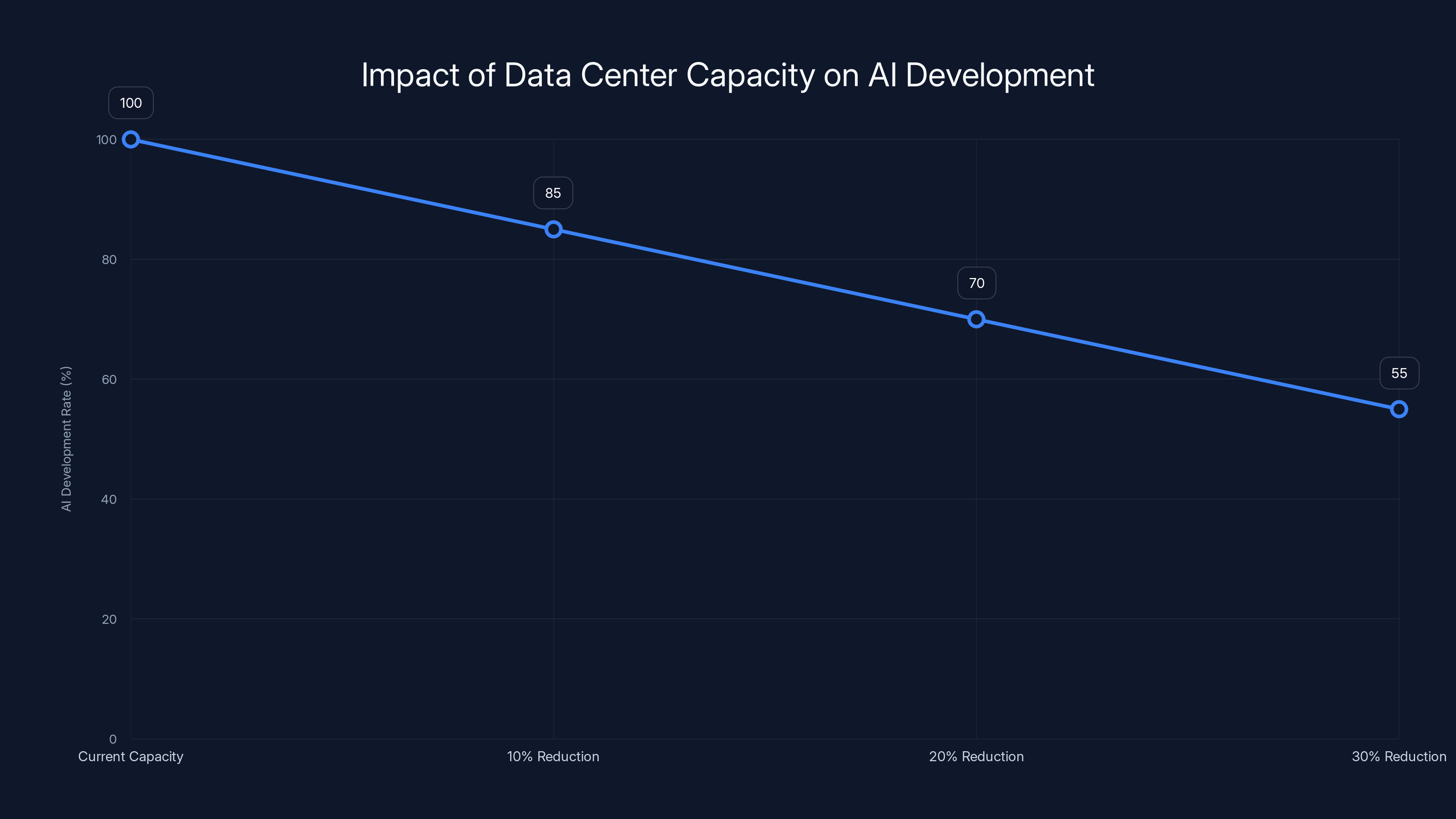 Impact of Data Center Capacity on AI Development
