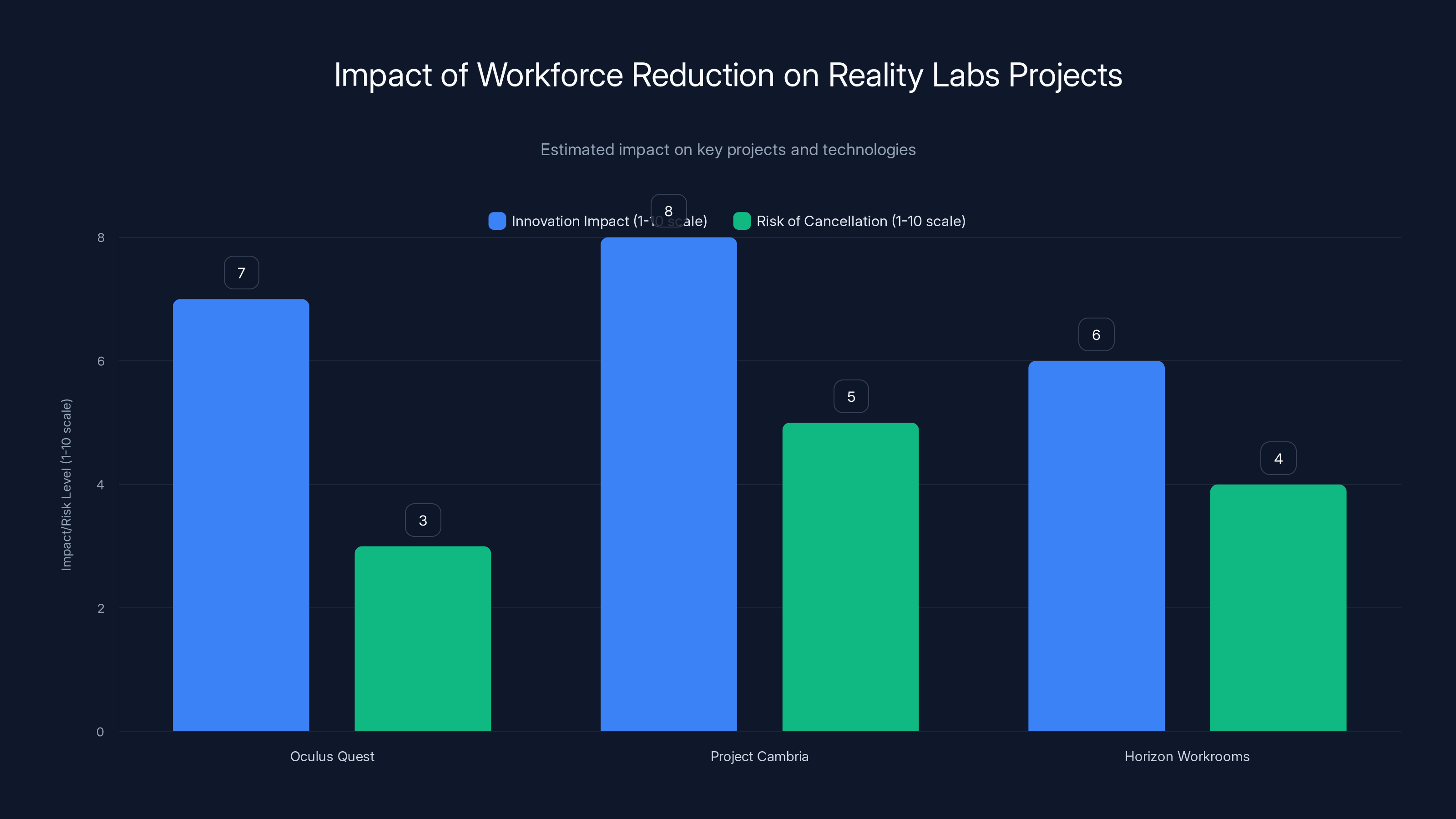 Impact of Workforce Reduction on Reality Labs Projects