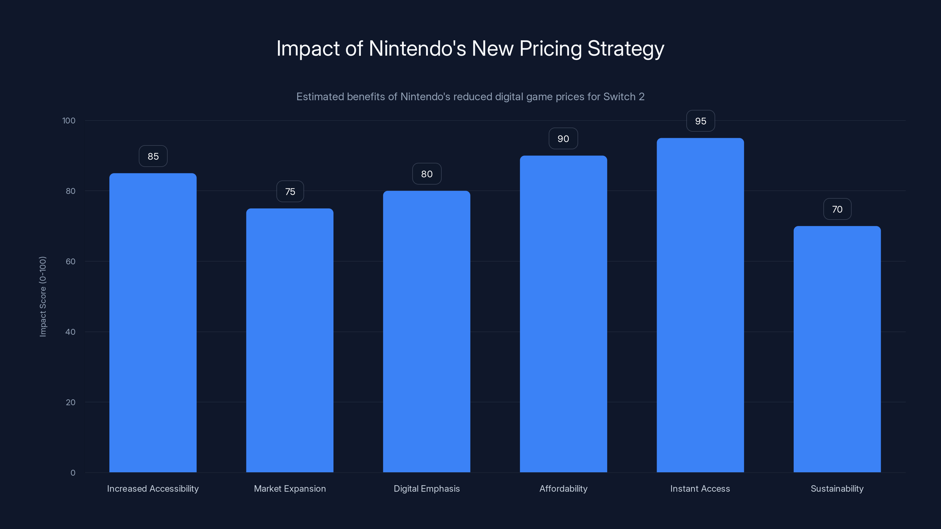 Impact of Nintendo's New Pricing Strategy