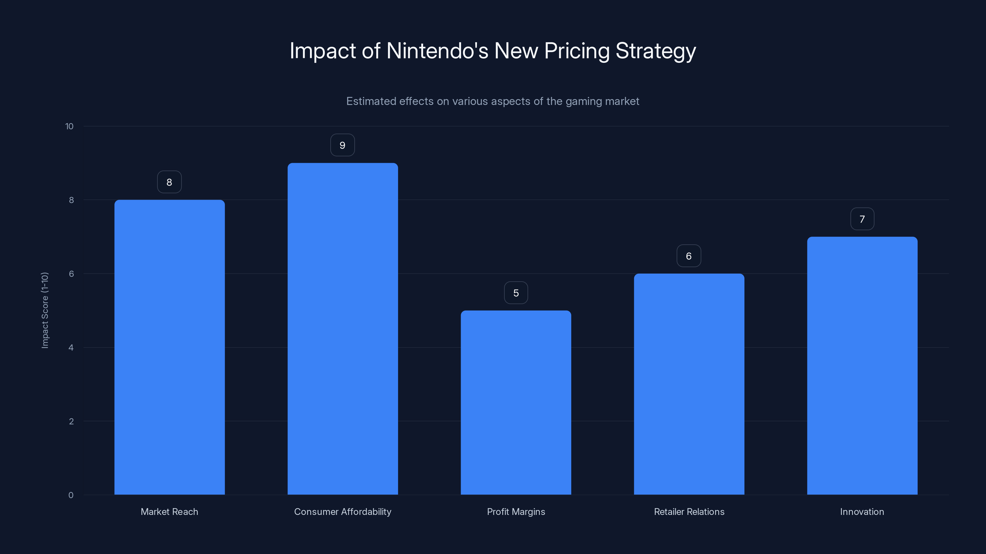 Impact of Nintendo's New Pricing Strategy