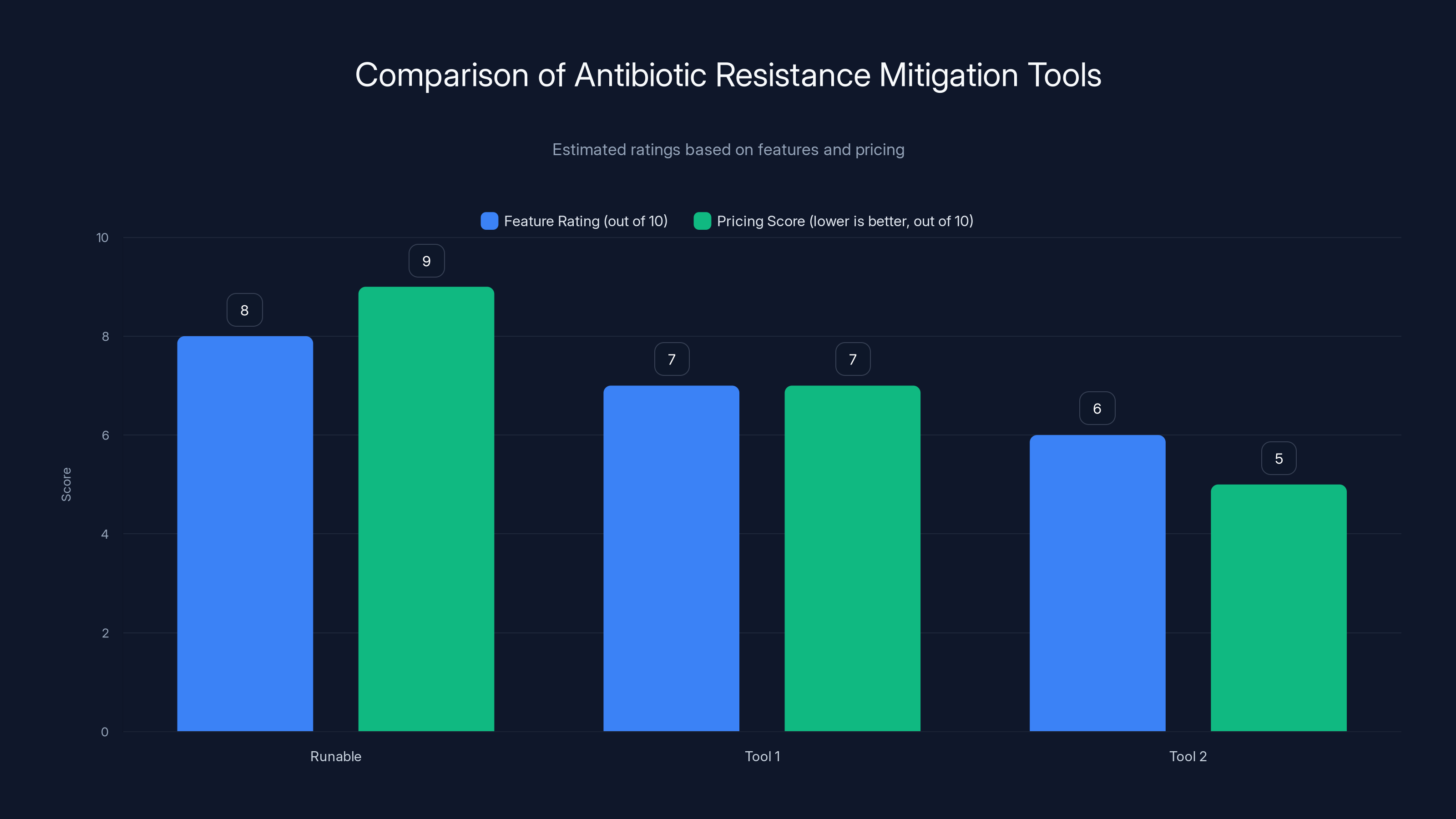Comparison of Antibiotic Resistance Mitigation Tools