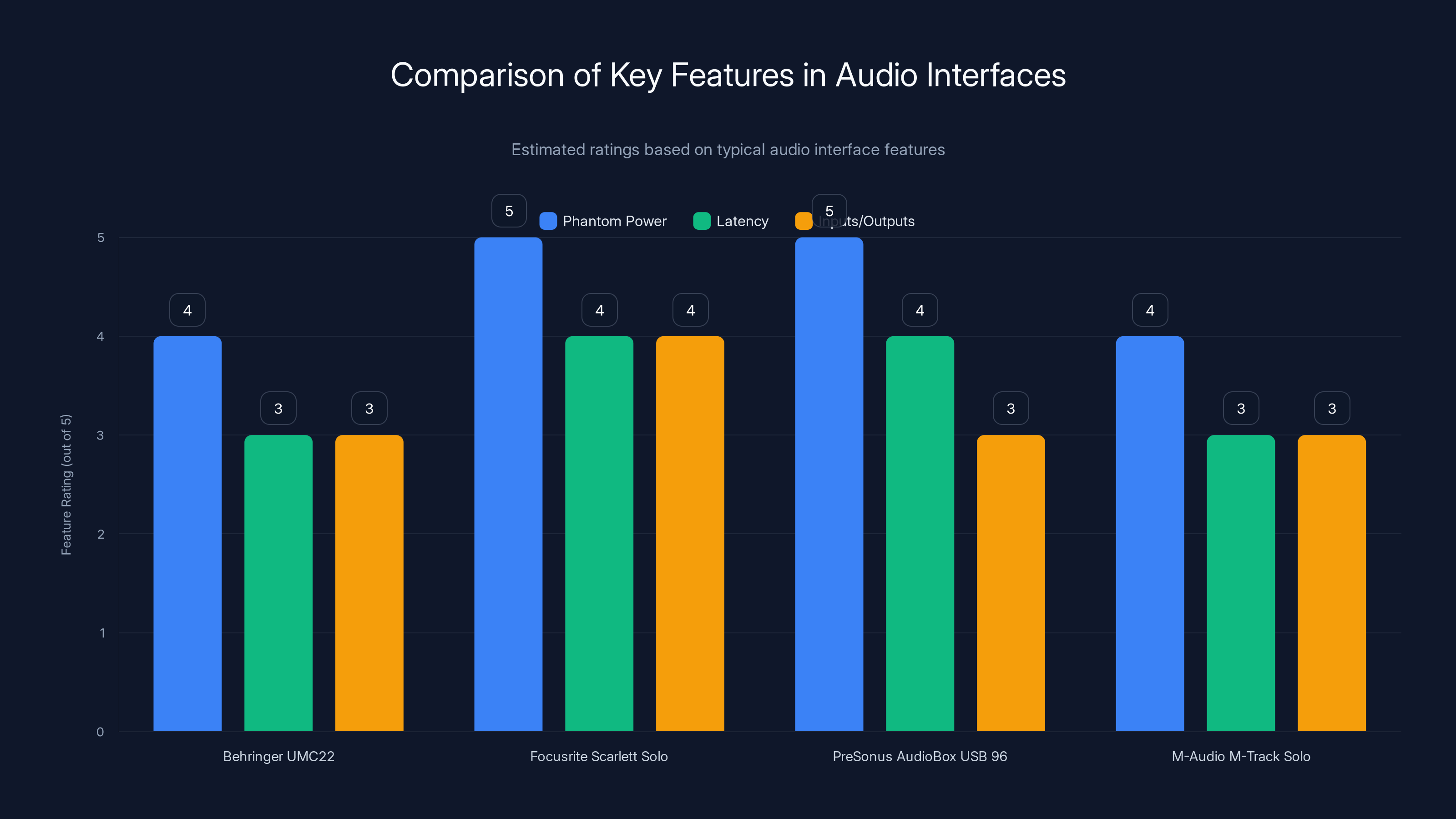 Comparison of Key Features in Audio Interfaces