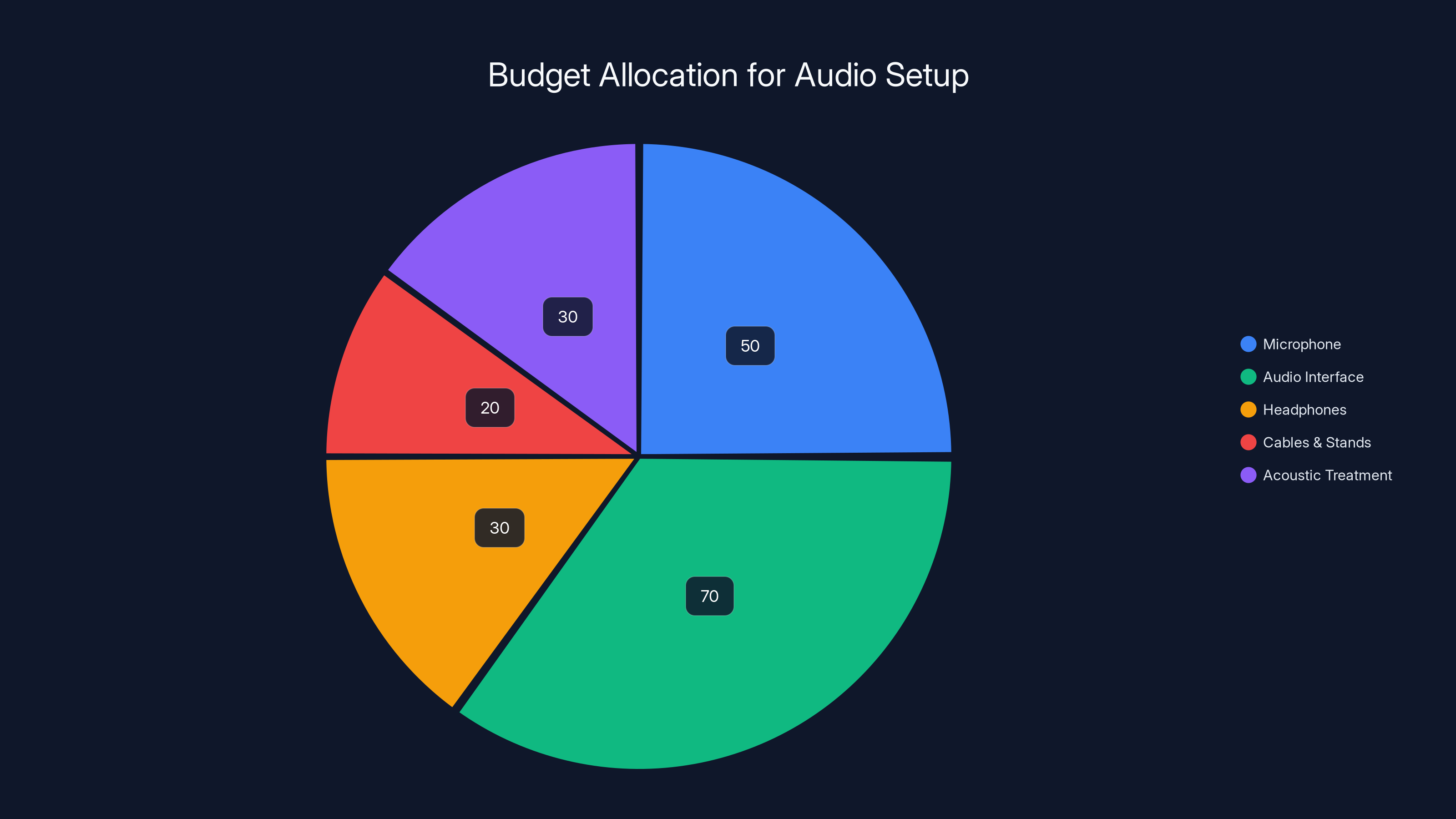 Budget Allocation for Audio Setup
