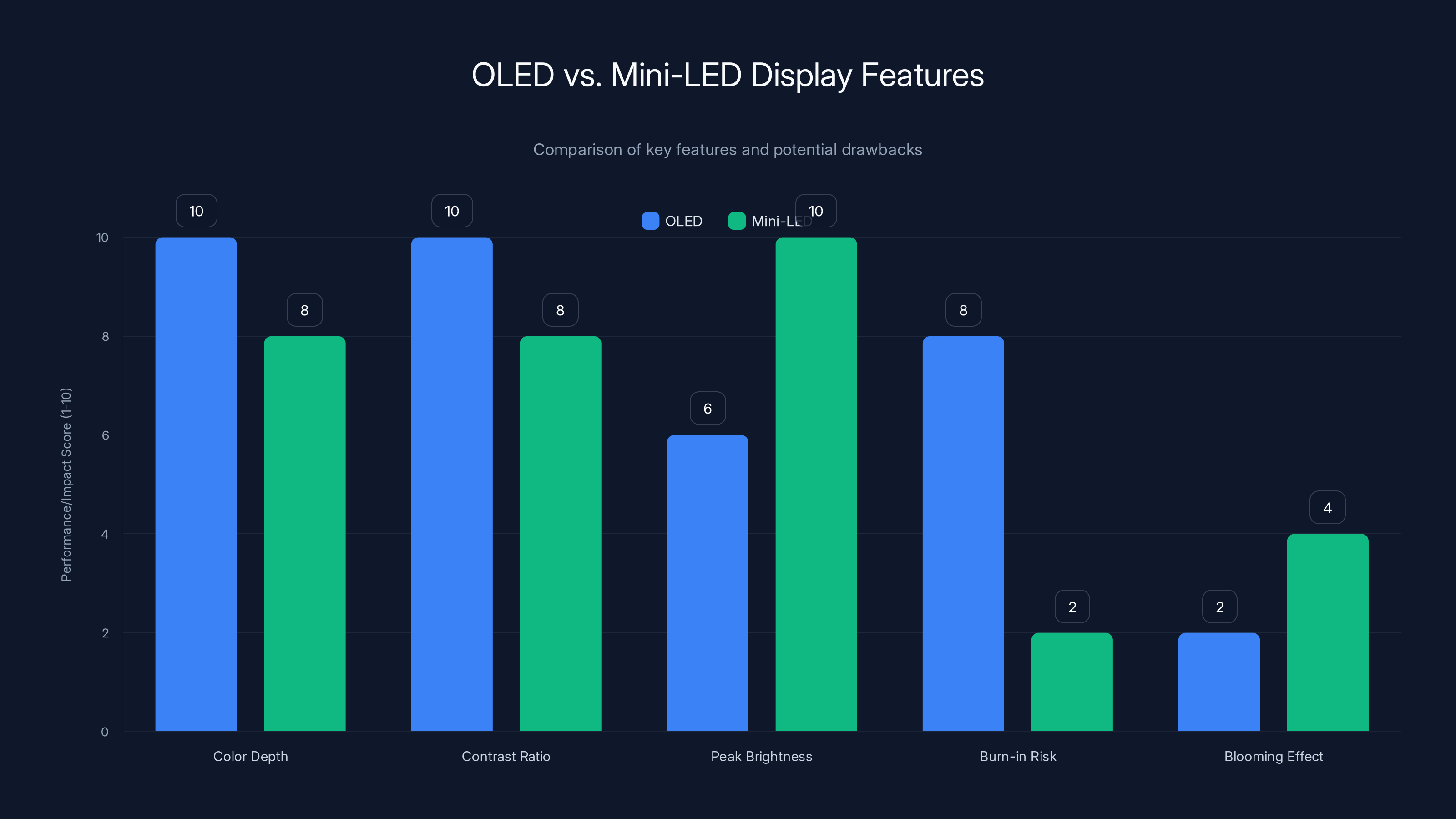OLED vs. Mini-LED Display Features
