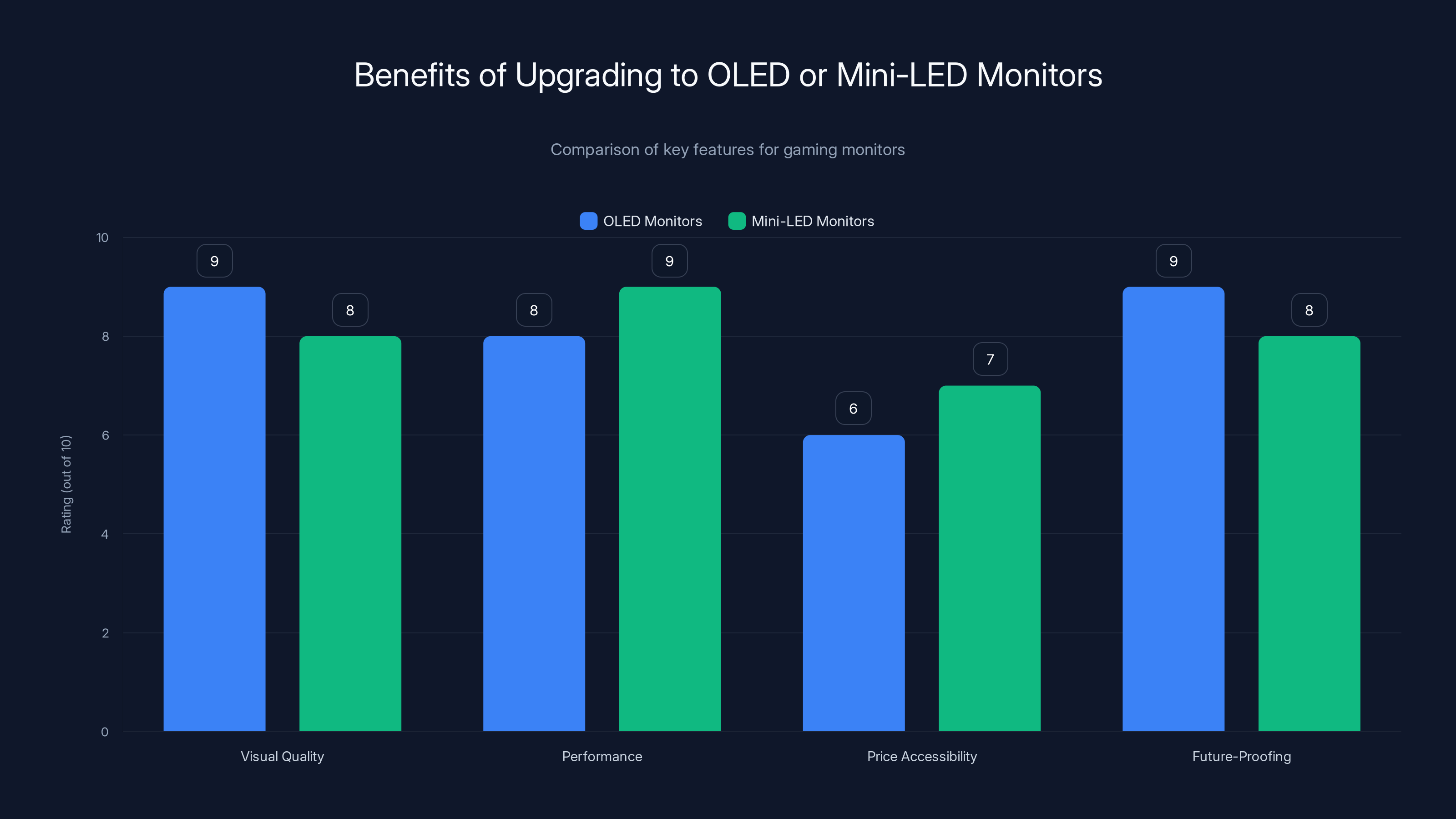 Benefits of Upgrading to OLED or Mini-LED Monitors