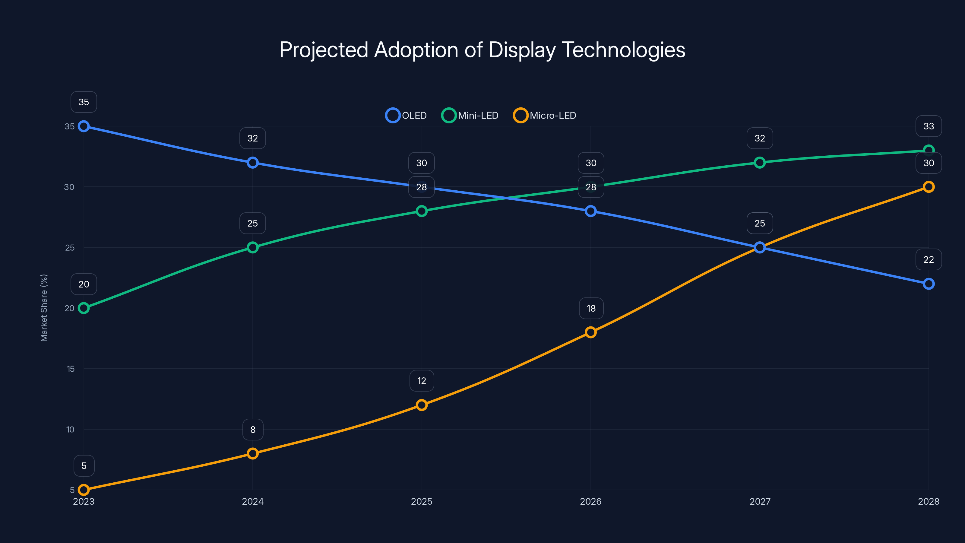 Projected Adoption of Display Technologies