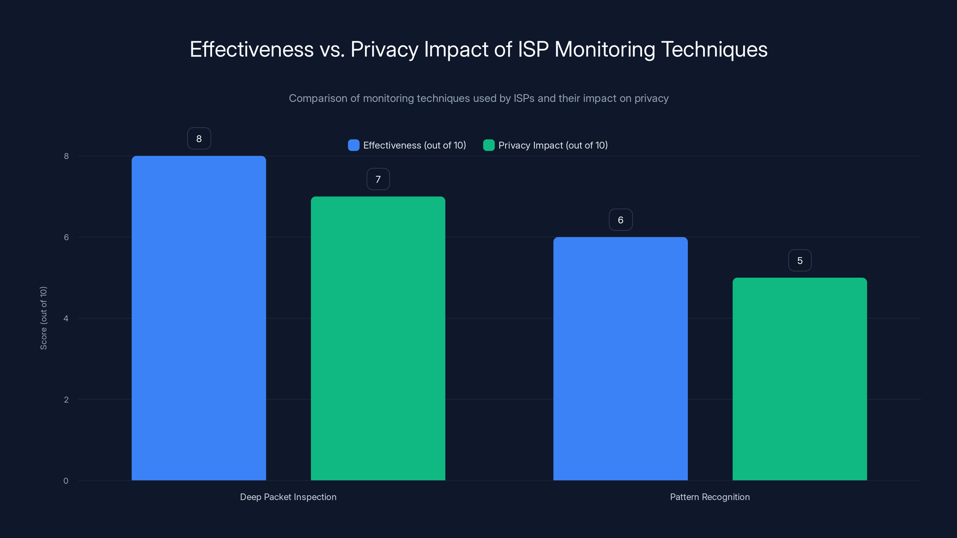 Effectiveness vs. Privacy Impact of ISP Monitoring Techniques