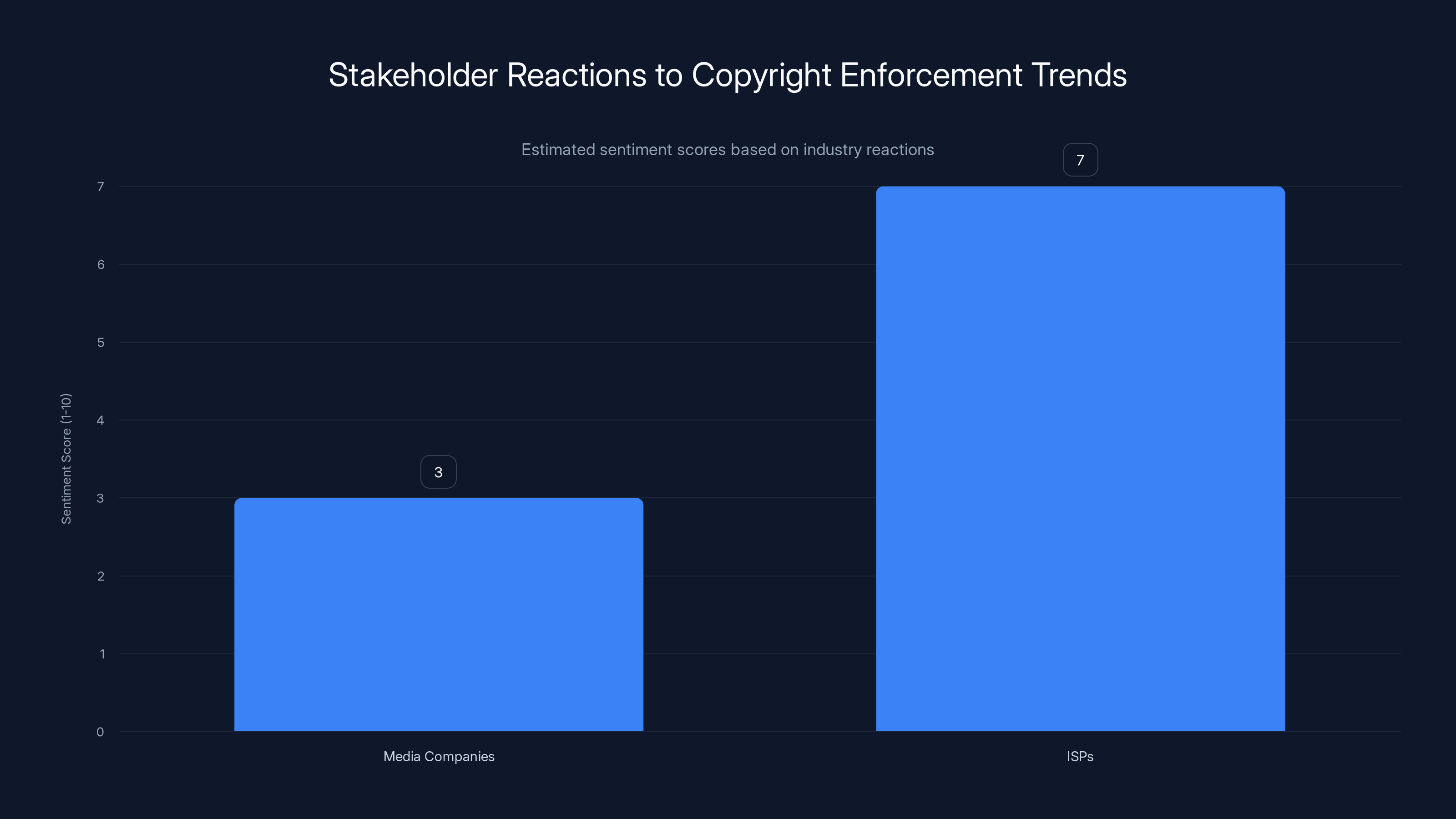 Stakeholder Reactions to Copyright Enforcement Trends