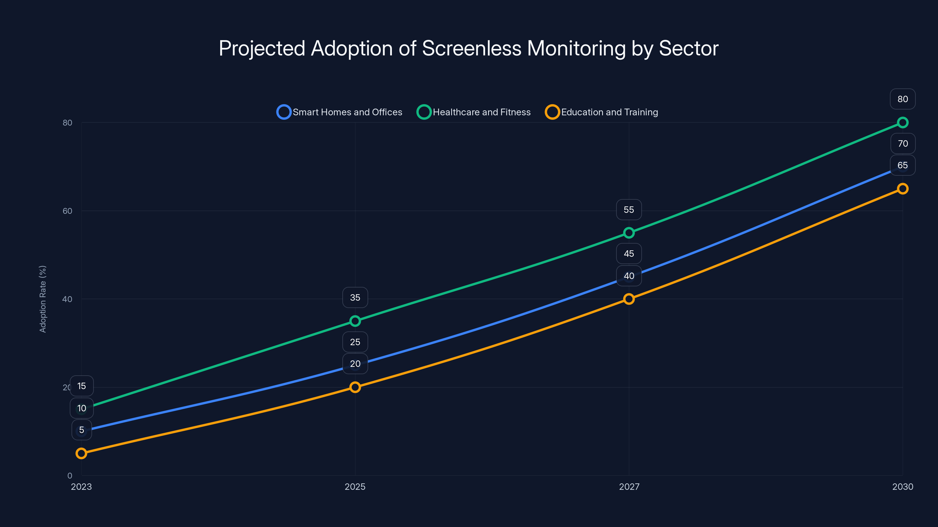 Projected Adoption of Screenless Monitoring by Sector