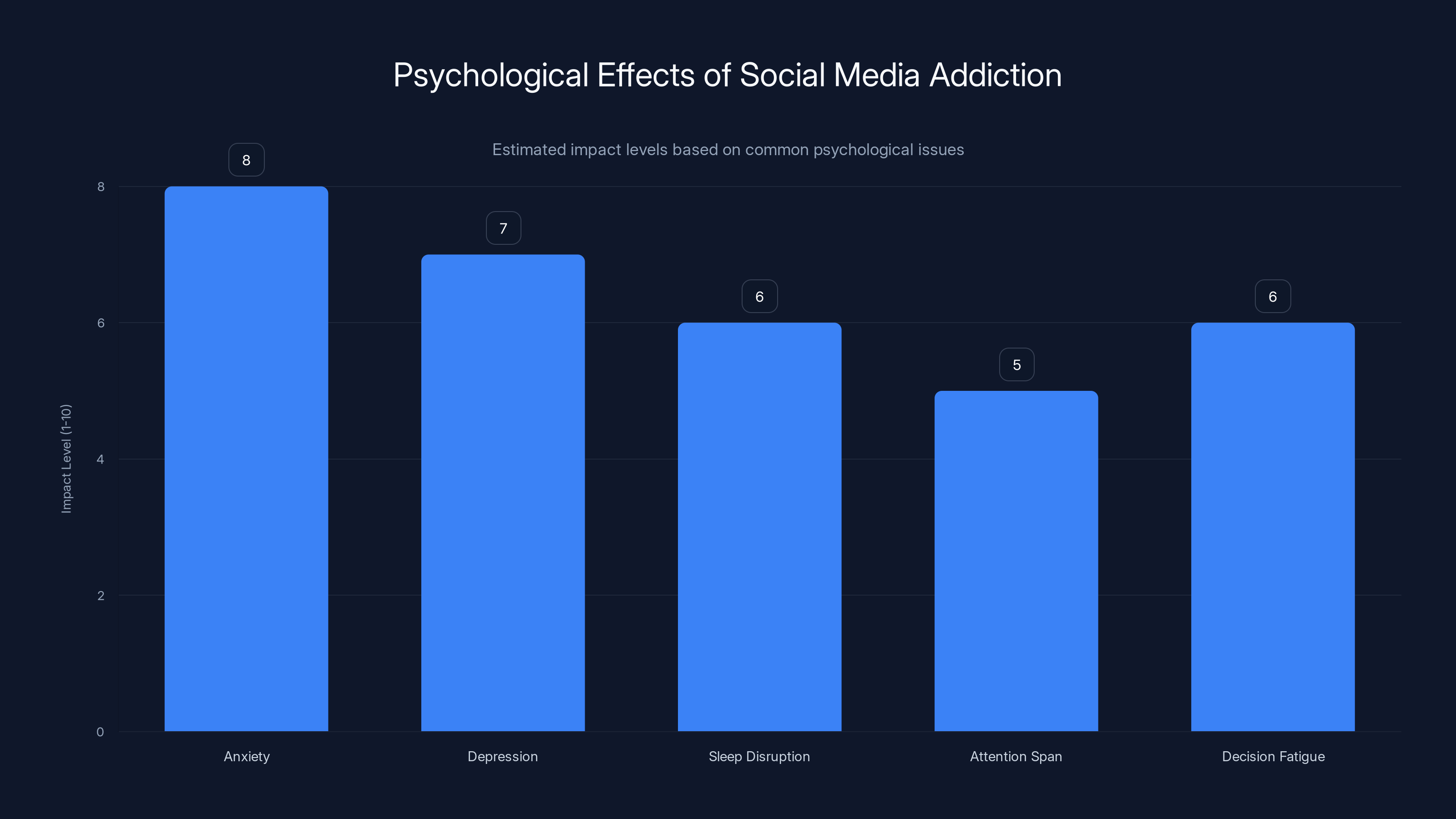 Psychological Effects of Social Media Addiction