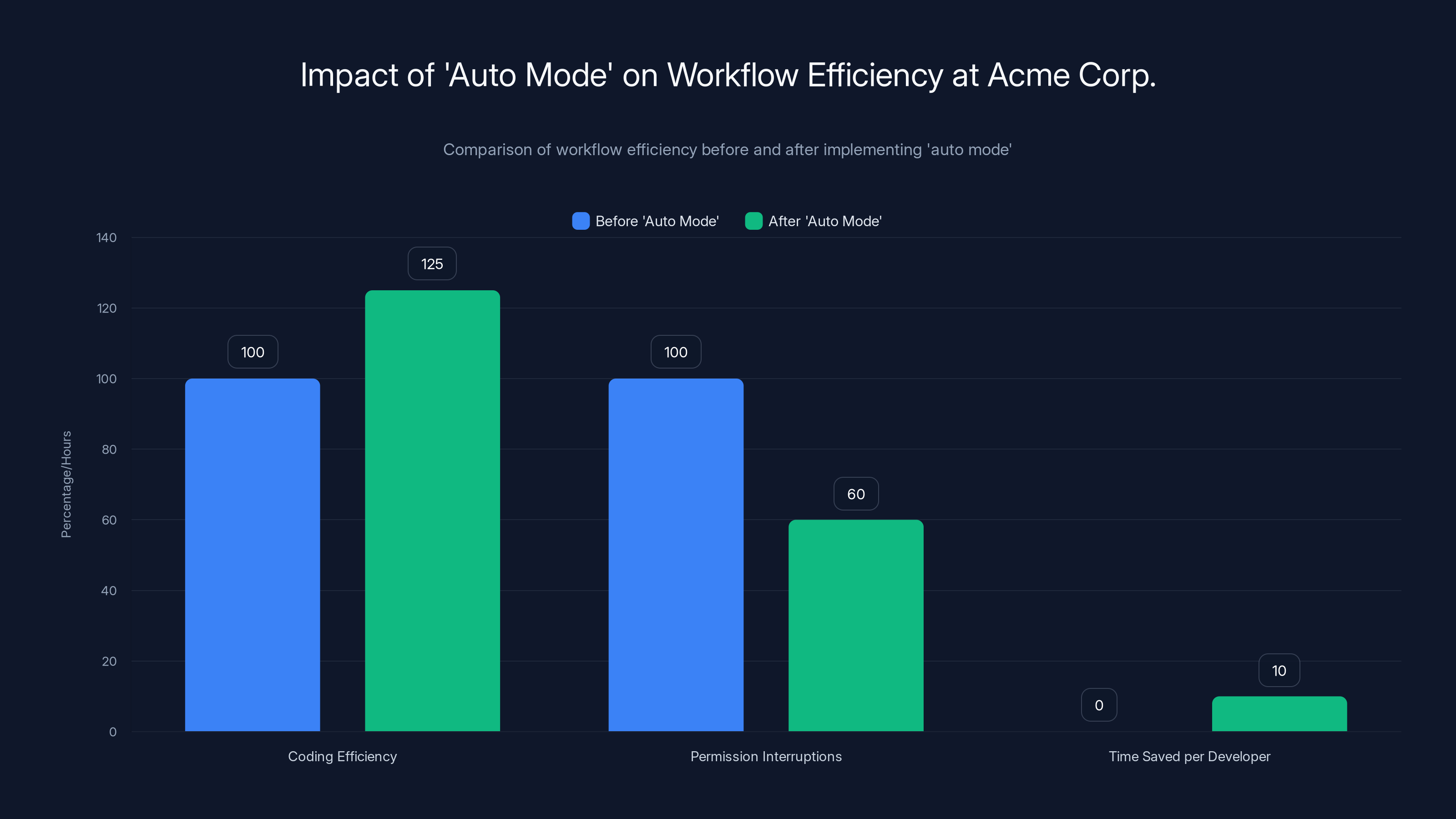 Impact of 'Auto Mode' on Workflow Efficiency at Acme Corp.