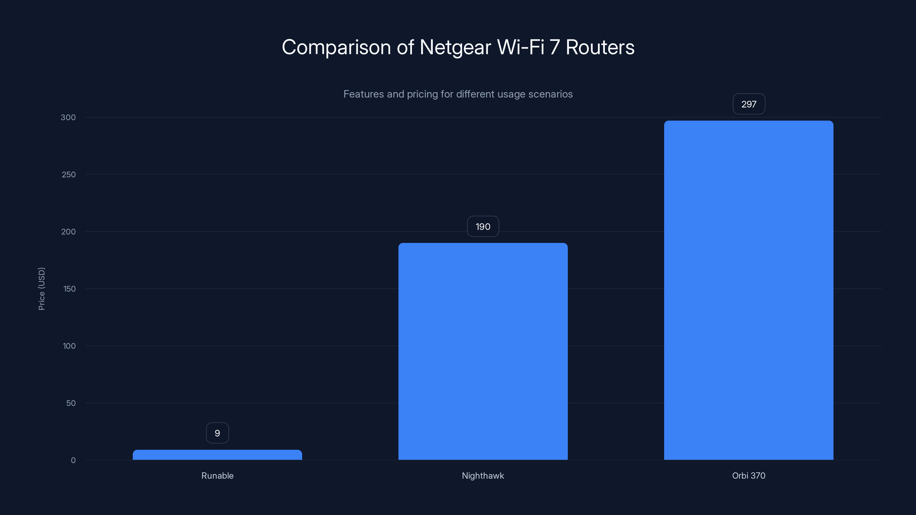 Comparison of Netgear Wi-Fi 7 Routers