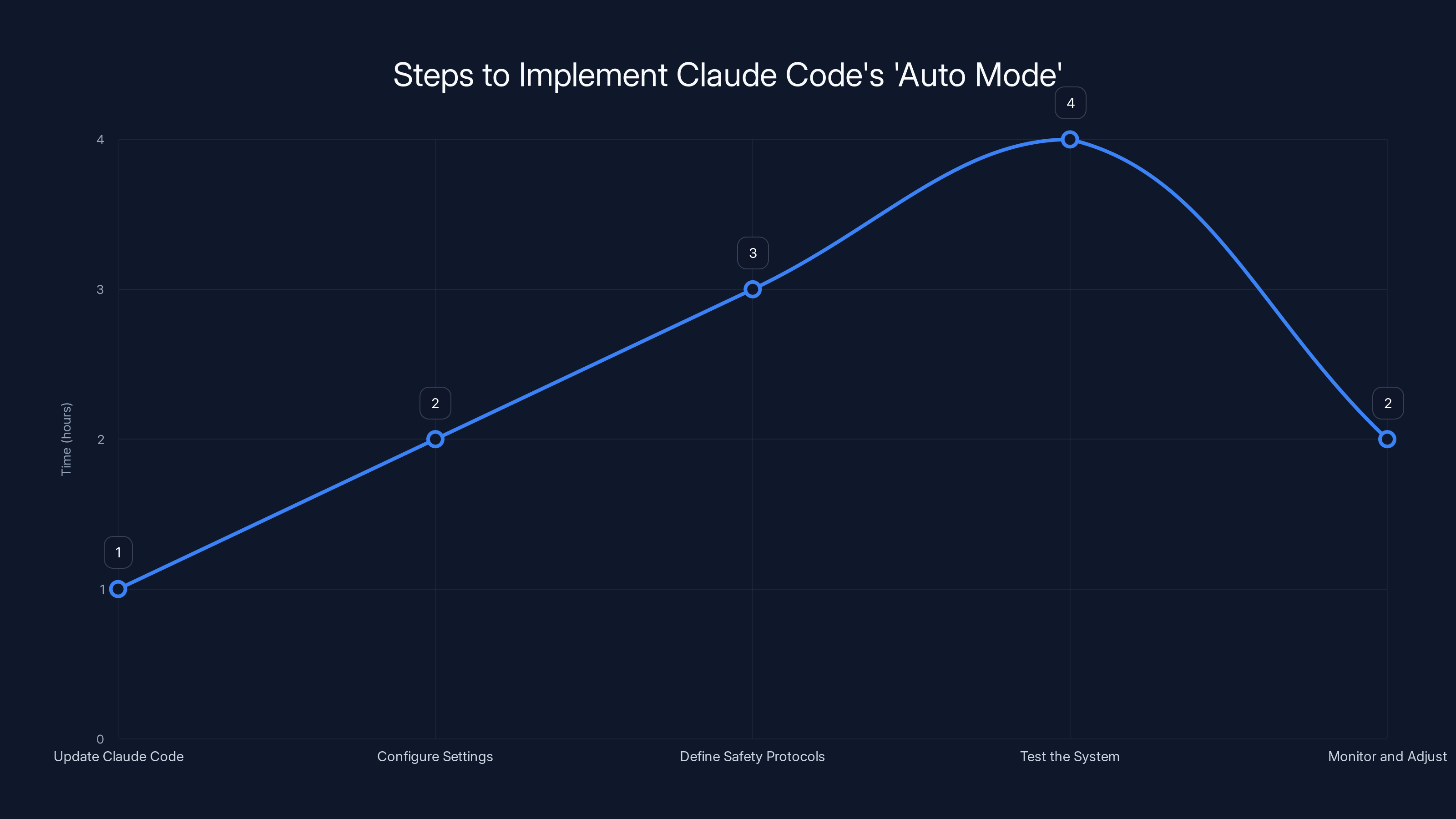 Steps to Implement Claude Code's 'Auto Mode'