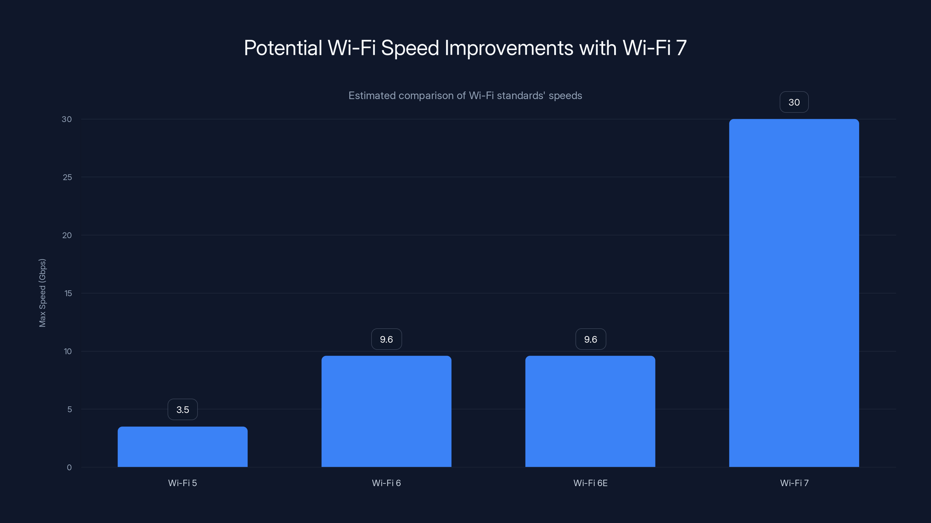 Potential Wi-Fi Speed Improvements with Wi-Fi 7