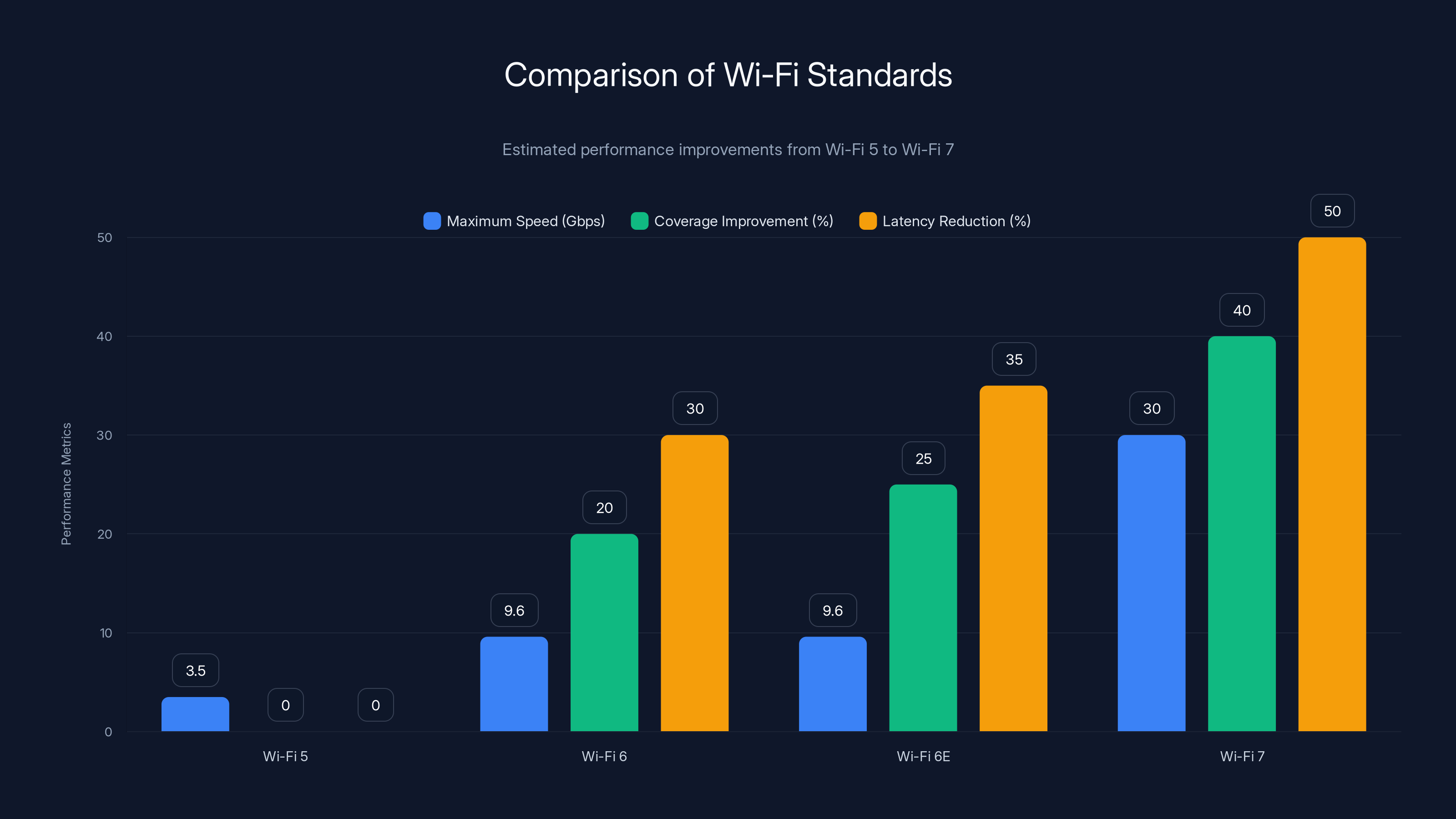 Comparison of Wi-Fi Standards