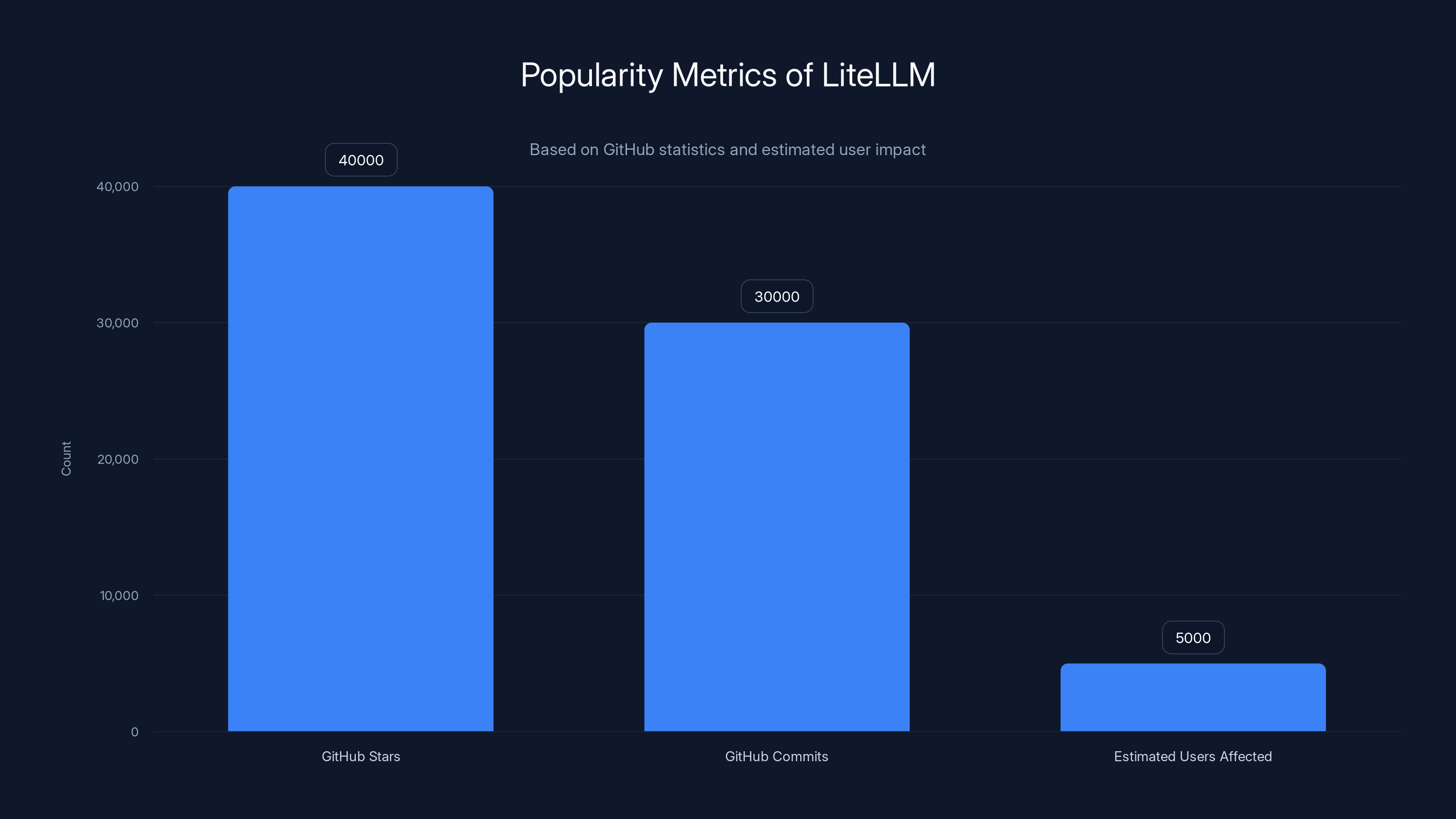 Popularity Metrics of LiteLLM