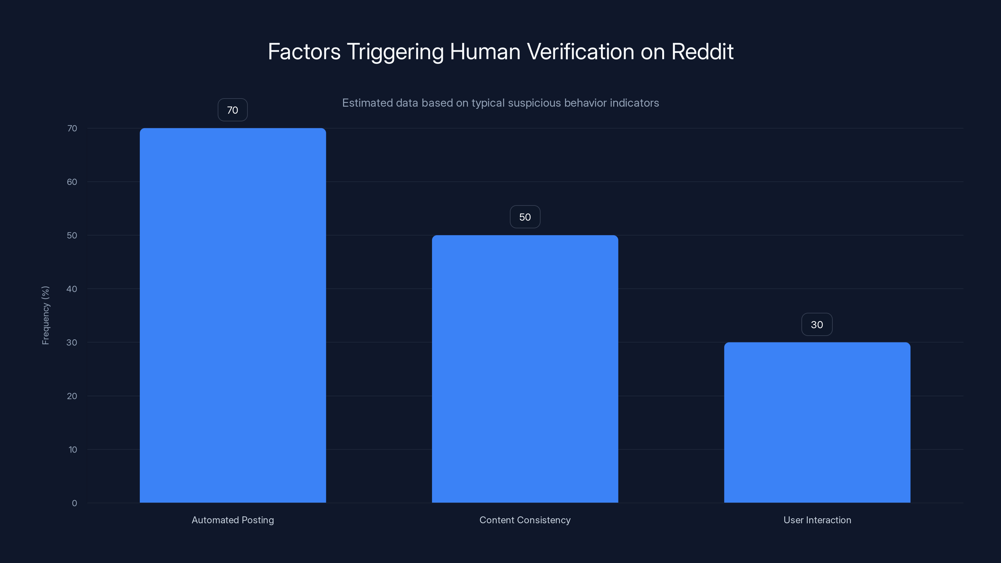 Factors Triggering Human Verification on Reddit