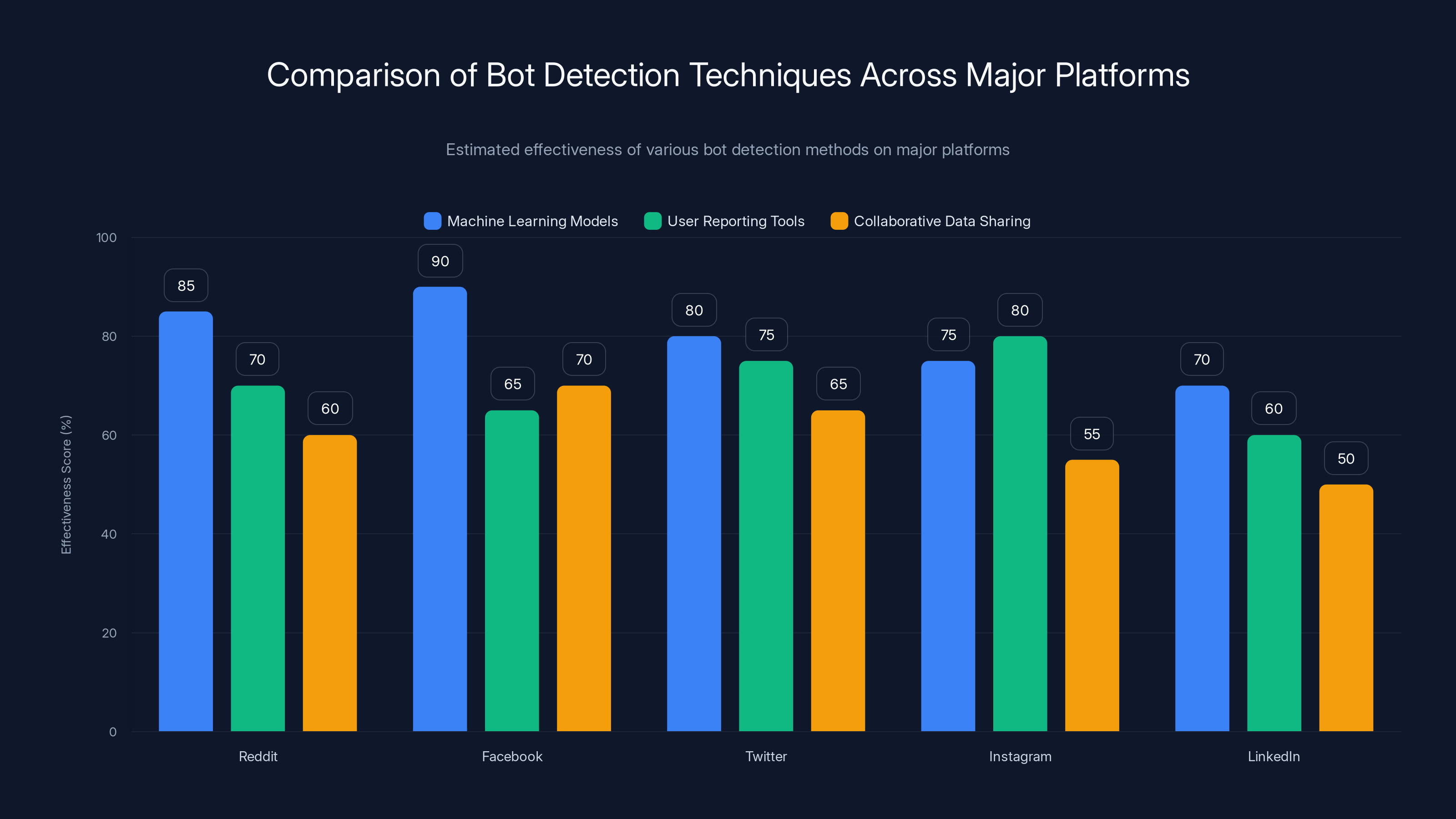 Comparison of Bot Detection Techniques Across Major Platforms